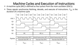  A machine cycle (MC) is defined as four pulses from the main oscillator (OSC1).
 These signals synchronize fetching, decode, and execute of instructions. TMC is the
duration of a machine cycle
Machine Cycles and Execution of Instructions
 
