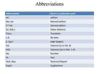 Abbreviations
Abbreviation Book or publication part
ed. edition
Rev. ed. Revised edition
2nd ed. Second edition
Ed. (Eds.) Editor (Editors)
Trans. Translator
n.d. No date
p. (pp.) page (pages)
Vol. Volume (as in Vol. 4)
Vols Volumes (as in Vols. 1-4)
No. Number
Pt. Part
Tech. Rep Technical Report
Suppl. Supplement
 