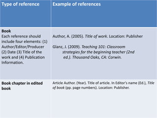 Type of reference Example of references
Book
Each reference should
include four elements: (1)
Author/Editor/Producer
(2) Date (3) Title of the
work and (4) Publication
Information.
Author, A. (2005). Title of work. Location: Publisher
Glanz, J. (2009). Teaching 101: Classroom
strategies for the beginning teacher (2nd
ed.). Thousand Oaks, CA: Corwin.
Book chapter in edited
book
Article Author. (Year). Title of article. In Editor's name (Ed.), Title
of book (pp. page numbers). Location: Publisher.
 