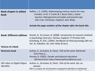 Book chapter in edited
book
Helber, L. E. (1995). Redeveloping mature resorts for new
markets. In M. V. Conlin & T. Baum (Eds.), Island
tourism: Management principles and practice (pp.
105-113). Chichester, England: John Wiley.
Include the page numbers of the chapter after the book title.
Book: Different editions
Volume of a Book
Howitt, D., & Cramer, D. (2008). Introduction to research methods
in psychology (2nd ed.). Harlow, England: FT Prentice Hall.
Eisenberg, N. (Ed.). (2006). Handbook of child psychology (6th ed.,
Vol. 3). Hoboken, NJ: John Wiley & Sons.
Electronic book Author, A., & Author, B. (Year). Title of the work. Retrieved
from http://...
Penney, D. (2002). Gender and physical education.
Retrieved from http://www.taylorandfrancis.com
DOI refers to Digital Object
Identifier
Author, A., & Author, B. (Year). Title of the work. doi: xx-
xxxxxxx
DOI is a unique set of characters assigned to identify an intellectual
 