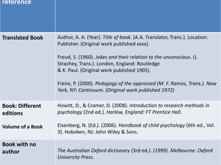 reference
Translated Book Author, A. A. (Year). Title of book. (A.A. Translator, Trans.). Location:
Publisher. (Original work published xxxx).
Freud, S. (1960). Jokes and their relation to the unconscious. (J.
Strachey, Trans.). London, England: Routledge
& K. Paul. (Original work published 1905).
Freire, P. (2000). Pedagogy of the oppressed (M. F. Ramos, Trans.). New
York, NY: Continuum. (Original work published 1972)
Book: Different
editions
Volume of a Book
Howitt, D., & Cramer, D. (2008). Introduction to research methods in
psychology (2nd ed.). Harlow, England: FT Prentice Hall.
Eisenberg, N. (Ed.). (2006). Handbook of child psychology (6th ed., Vol.
3). Hoboken, NJ: John Wiley & Sons.
Book with no
author The Australian Oxford dictionary (3rd ed.). (1999). Melbourne: Oxford
University Press.
 