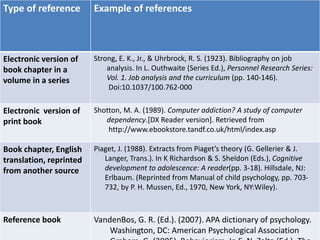 Type of reference Example of references
Electronic version of
book chapter in a
volume in a series
Strong, E. K., Jr., & Uhrbrock, R. S. (1923). Bibliography on job
analysis. In L. Outhwaite (Series Ed.), Personnel Research Series:
Vol. 1. Job analysis and the curriculum (pp. 140-146).
Doi:10.1037/100.762-000
Electronic version of
print book
Shotton, M. A. (1989). Computer addiction? A study of computer
dependency.[DX Reader version]. Retrieved from
http://www.ebookstore.tandf.co.uk/html/index.asp
Book chapter, English
translation, reprinted
from another source
Piaget, J. (1988). Extracts from Piaget’s theory (G. Gellerier & J.
Langer, Trans.). In K Richardson & S. Sheldon (Eds.), Cognitive
development to adolescence: A reader(pp. 3-18). Hillsdale, NJ:
Erlbaum. (Reprinted from Manual of child psychology, pp. 703-
732, by P. H. Mussen, Ed., 1970, New York, NY:Wiley).
Reference book VandenBos, G. R. (Ed.). (2007). APA dictionary of psychology.
Washington, DC: American Psychological Association
 