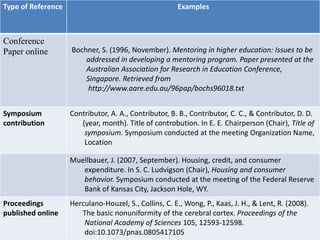 Type of Reference Examples
Conference
Paper online Bochner, S. (1996, November). Mentoring in higher education: Issues to be
addressed in developing a mentoring program. Paper presented at the
Australian Association for Research in Education Conference,
Singapore. Retrieved from
http://www.aare.edu.au/96pap/bochs96018.txt
Symposium
contribution
Contributor, A. A., Contributor, B. B., Contributor, C. C., & Contributor, D. D.
(year, month). Title of controbution. In E. E. Chairperson (Chair), Title of
symposium. Symposium conducted at the meeting Organization Name,
Location
Muellbauer, J. (2007, September). Housing, credit, and consumer
expenditure. In S. C. Ludvigson (Chair), Housing and consumer
behavior. Symposium conducted at the meeting of the Federal Reserve
Bank of Kansas City, Jackson Hole, WY.
Proceedings
published online
Herculano-Houzel, S., Collins, C. E., Wong, P., Kaas, J. H., & Lent, R. (2008).
The basic nonuniformity of the cerebral cortex. Proceedings of the
National Academy of Sciences 105, 12593-12598.
doi:10.1073/pnas.0805417105
 