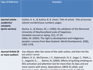 Type of Reference Examples
Journal article -
academic/
scholarly
(print version)
Author, A. A., & Author, B. B. (Year). Title of article. Title of Journal,
volume number(issue number), pages.
Kozma, A., & Stones, M. J. (1983). Re-validation of the Memorial
University of Newfoundland scale of happiness.
Canadian Journal on Aging, 2(1), 27-29.
Gibbs, M. (2005). The right to development and indigenous
peoples: Lessons from New Zealand. World Development, 33(8),
1365-1378.
Journal Article (8
or more authors
Use ellipses after the name of the sixth author, and then list the
last author named.
Gilbert, D. G., McClernon, J. F., Rabinovich, N. E., Sugai, C., Plath, L.
C., Asgaard, G., . . . Botros, N. (2004). Effects of quitting smoking on
EEG activation and attention last for more than 31 days and are
more severe with stress, dependence, DRD2 A1 allele, and
 