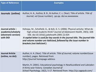 Type of Reference Examples
Journals (online) Author, A. A., Author, B. B., & Author, C. c. (Year). Title of article. Title of
Journal, vol (issue number), pp-pp. doi:xx.xxxxxxxxxx
Journal article –
academic/scholarly
(electronic version)
with DOI
Hohepa, M., Schofield, G., & Kolt, G. S. (2006). Physical activity: What do
high school students think? Journal of Adolescent Health, 39(3), 328-
336. doi:10.1016/j.jadohealth.2005.12.024
A capital letter is used for key words in the journal title. The journal title
and volume number are italicized, followed by the issue number in
brackets (not italicized ).
Journal Article
(online, no doi):
Author, A. A. (Year). Title of article. Title of Journal, volume number(issue
number), pages. Retrieved from
http://journal homepage address
Martin, R. (2001). Educational psychology in Newfoundland and Labrador:
A thirty-year history. Canadian Journal of
School Psychology, 16(2), 5-17. Retrieved from: http://cjs.sagepub.com/
 