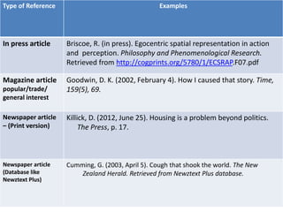 Type of Reference Examples
In press article Briscoe, R. (in press). Egocentric spatial representation in action
and perception. Philosophy and Phenomenological Research.
Retrieved from http://cogprints.org/5780/1/ECSRAP.F07.pdf
Magazine article
popular/trade/
general interest
Goodwin, D. K. (2002, February 4). How I caused that story. Time,
159(5), 69.
Newspaper article
– (Print version)
Killick, D. (2012, June 25). Housing is a problem beyond politics.
The Press, p. 17.
Newspaper article
(Database like
Newztext Plus)
Cumming, G. (2003, April 5). Cough that shook the world. The New
Zealand Herald. Retrieved from Newztext Plus database.
 