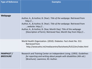 Type of Reference Examples
Webpage
Author, A., & Author, B. (Year). Title of the webpage. Retrieved from
http://...
Author, A., & Author, B. (Year). Title of the webpage. Retrieved from
...website: http://...
Author, A., & Author, B. (Year, Month Day). Title of the webpage
[Description of form]. Retrieved Year, Month Day from http://...
World Health Organization. (2010). Diabetes: Fact sheet No. 312.
Retrieved from
http://www.who.int/mediacentre/factsheets/fs312/en/index.html
PAMPHLET /
BROCHURE
Research and Training Center on Independent Living. (1993). Guidelines
for reporting and writing about people with disabilities (4th ed.)
[Brochure]. Lawrence, KS: Author.
 