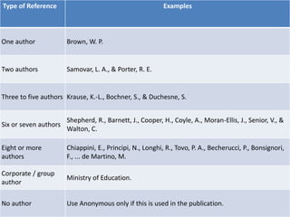 Type of Reference Examples
One author Brown, W. P.
Two authors Samovar, L. A., & Porter, R. E.
Three to five authors Krause, K.-L., Bochner, S., & Duchesne, S.
Six or seven authors
Shepherd, R., Barnett, J., Cooper, H., Coyle, A., Moran-Ellis, J., Senior, V., &
Walton, C.
Eight or more
authors
Chiappini, E., Principi, N., Longhi, R., Tovo, P. A., Becherucci, P., Bonsignori,
F., ... de Martino, M.
Corporate / group
author
Ministry of Education.
No author Use Anonymous only if this is used in the publication.
 