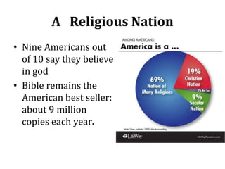 A Religious Nation
• Nine Americans out
of 10 say they believe
in god
• Bible remains the
American best seller:
about 9 million
copies each year.
 