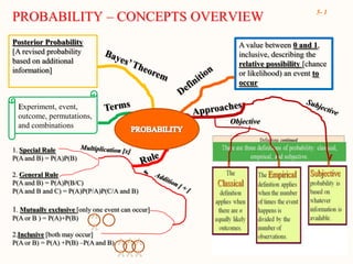 PROBABILITY – CONCEPTS OVERVIEW Posterior Probability [A revised probability based on additional information] A value between 0 and 1, inclusive, describing the relative possibility [chance or likelihood) an event to occur Bayes’ Theorem Definition Terms Approaches Experiment, event, outcome, permutations, and combinations Subjective PROBABILITY Objective Multiplication [x] 1. Special Rule P(A and B) = P(A)P(B) 2. General Rule P(A and B) = P(A)P(B/C) P(A and B and C) = P(A)P(P/A)P(C/A and B) Rules Addition [ + ] 1. Mutually exclusive [only one event can occur] P(A or B ) = P(A)+P(B) 2.Inclusive [both may occur] P(A or B) = P(A) +P(B) –P(A and B) AA AA AA AA 