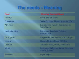 Need Meaning (having things)
survival Food, Shelter, Work
Protection Social Security, Health Systems, Work
Affection Friendships, Family, Relationships
With Nature
Understanding Literature, Teachers, Policies,
Educational
Participation Responsibilities, Duties, Work, Rights
Leisure Games, Parties, Peace Of Mind
Creation Abilities, Skills, Work, Techniques
Identity Language, Religions, Work, Customs,
Values, Norms
Freedom Equal Rights
 