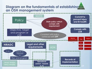 Oshms Checklist ARRANGEMENT FOR THE ESTABLISHMENT OF OSHMS MS 1722:2011 and OHSAS 18001 ...