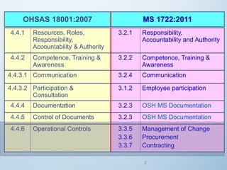 Oshms Checklist ARRANGEMENT FOR THE ESTABLISHMENT OF OSHMS MS 1722:2011 and OHSAS 18001 ...