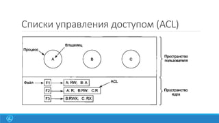 Списки управления доступом (ACL)

 