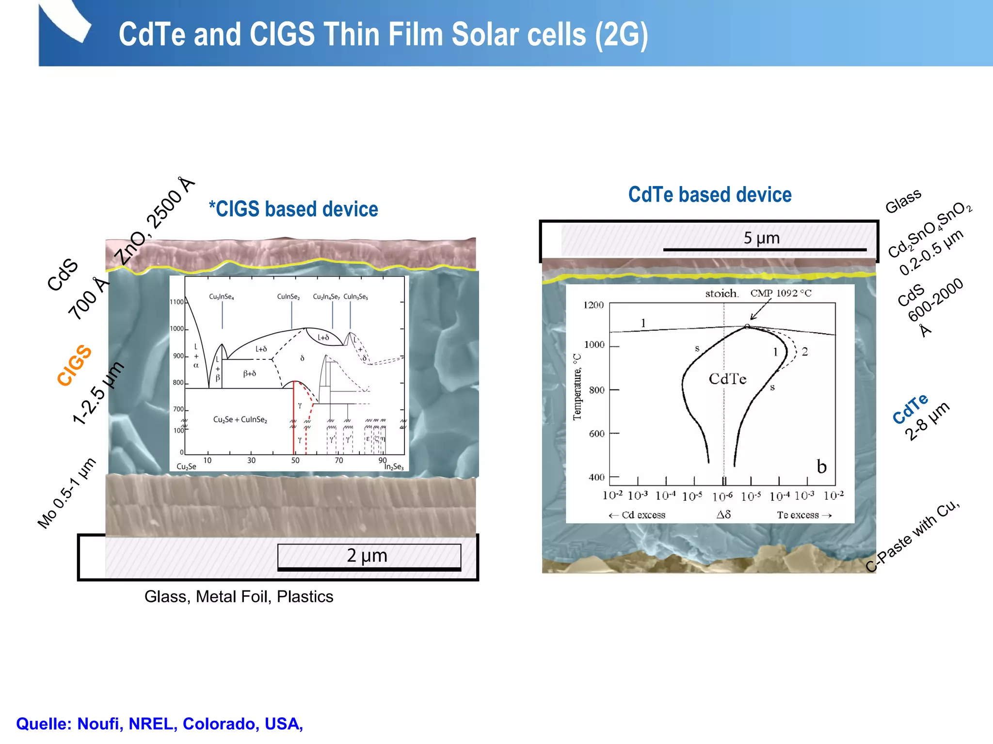ZnO
,2500
Å
CdS700
Å
Mo
0.5-1
µm
Glass, Metal Foil, Plastics
Glass
Cd2
SnO 4
SnO 2
0.2-0.5 µm
CdS
600-2000
Å
CdTe
2-8
µm
CIGS1-2.5µm
C-Paste
with
Cu,
CdTe based device
Quelle: Noufi, NREL, Colorado, USA,
*CIGS based device
CdTe and CIGS Thin Film Solar cells (2G)
 