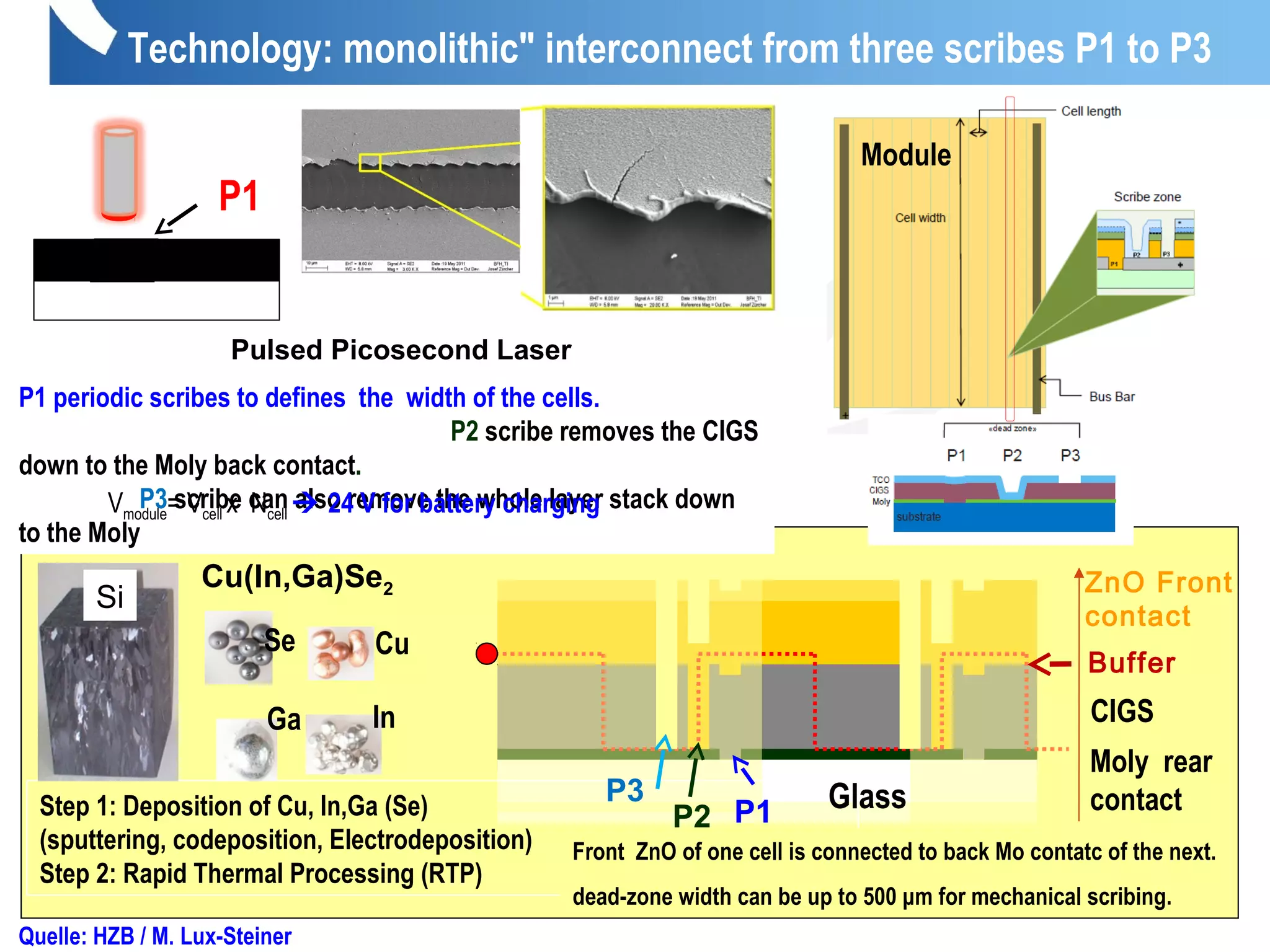Glass
Moly rear
contact
CIGS
Buffer
ZnO Front
contact
Technology: monolithic" interconnect from three scribes P1 to P3
P1
Step 1: Deposition of Cu, In,Ga (Se)
(sputtering, codeposition, Electrodeposition)
Step 2: Rapid Thermal Processing (RTP)
Pulsed Picosecond Laser
Front ZnO of one cell is connected to back Mo contatc of the next.
dead-zone width can be up to 500 μm for mechanical scribing.
Se Cu
Ga In
Cu(In,Ga)Se2
P3
P2 P1
P1 periodic scribes to defines the width of the cells.
P2 scribe removes the CIGS
down to the Moly back contact.
P3 scribe can also remove the whole layer stack down
to the Moly
Si
Module
Vmodule= Vcell x Ncell  24 V for battery charging
Quelle: HZB / M. Lux-Steiner
 