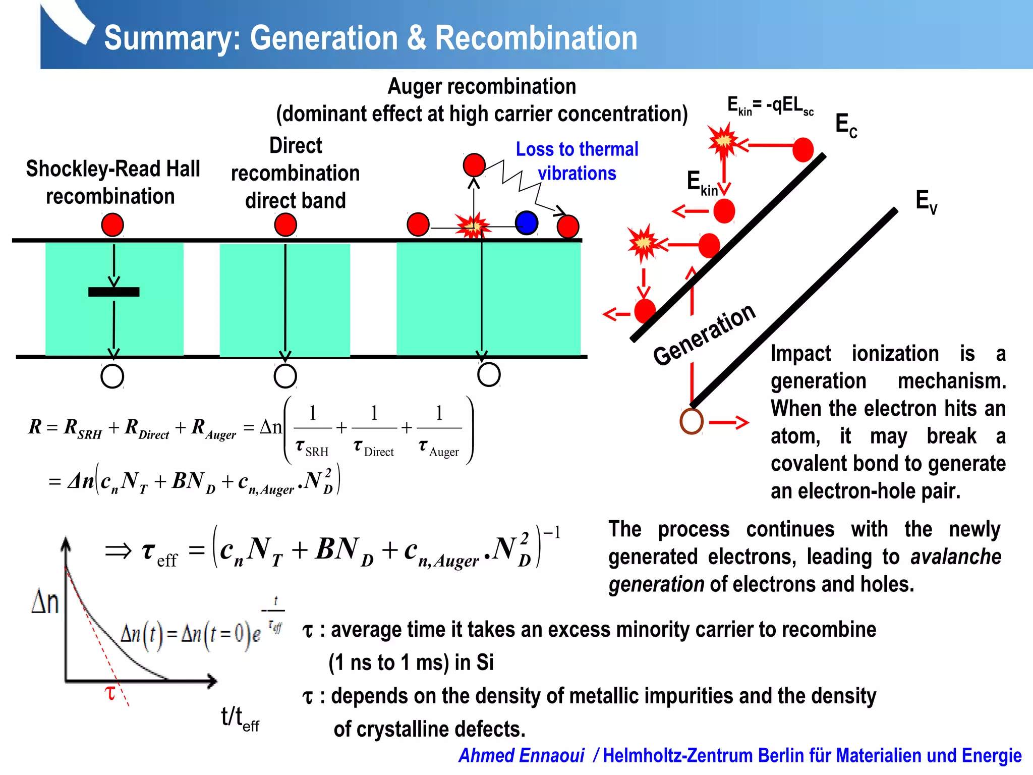 Summary: Generation & Recombination
Ahmed Ennaoui / Helmholtz-Zentrum Berlin für Materialien und Energie
Shockley-Read Hall
recombination
Direct
recombination
direct band
Auger recombination
(dominant effect at high carrier concentration)
EV
EC
Ekin
Ekin= -qELsc
Generation
Impact ionization is a
generation mechanism.
When the electron hits an
atom, it may break a
covalent bond to generate
an electron-hole pair.
The process continues with the newly
generated electrons, leading to avalanche
generation of electrons and holes.
τ : average time it takes an excess minority carrier to recombine
(1 ns to 1 ms) in Si
τ : depends on the density of metallic impurities and the density
of crystalline defects.
t/teff
τ
( )2
DAugern,DTn .NcBNNcΔn ++=








++∆=++=
AugerDirectSRH
111
n
τττ
RRRR AugerDirectSRH
( ) 1
eff
−
++=⇒ 2
DAugern,DTn .NcBNNcτ
Loss to thermal
vibrations
 