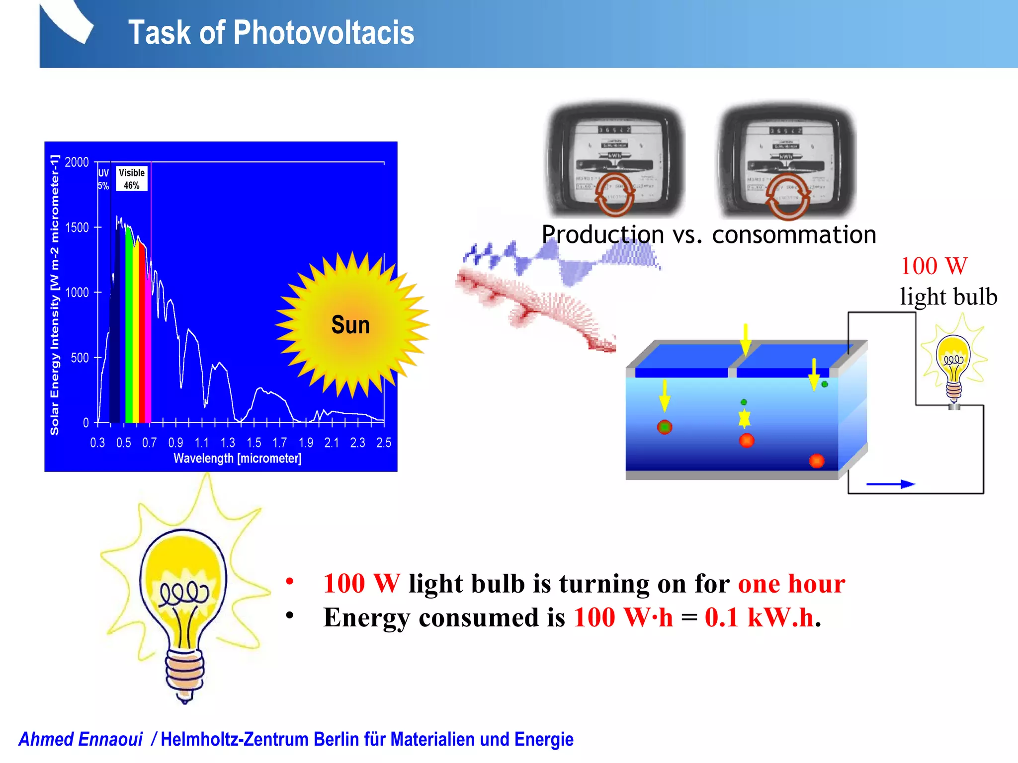 Ahmed Ennaoui / Helmholtz-Zentrum Berlin für Materialien und Energie
Sun
Task of Photovoltacis
• 100 W light bulb is turning on for one hour
• Energy consumed is 100 W·h = 0.1 kW.h.
Production vs. consommation
100 W
light bulb
 