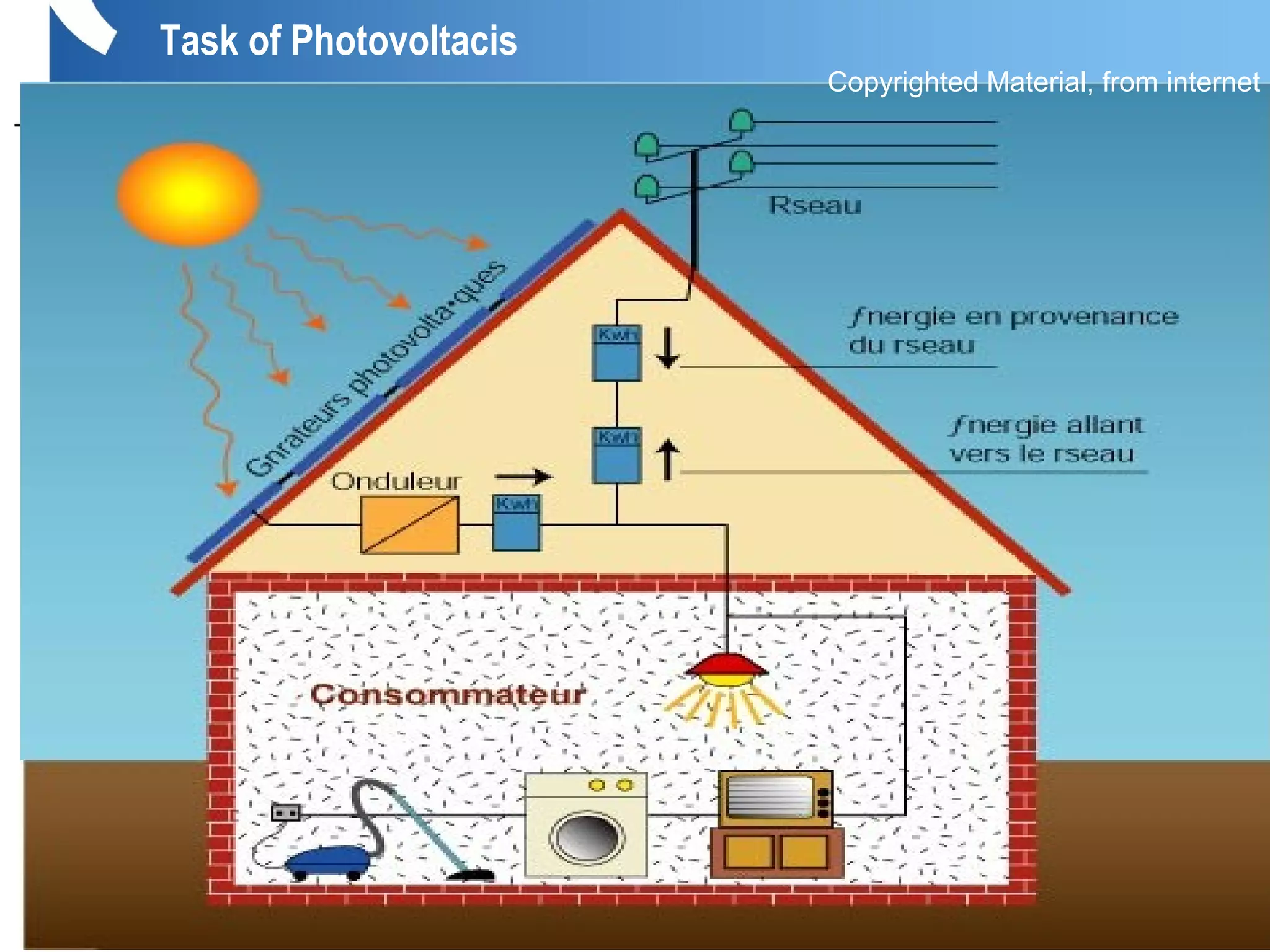 Controller, (charge regulator) regulates the voltage and current
coming from the solar panels Determines whether this power is
needed for home use or whether it will charge a deep-cycle solar
battery to be drawn upon later on.
All other current must pass
through a DC to AC inverter,
transforming it into electricity
usable by general household
appliances.
DC-current from the
controller can be used to run
electronic devices that don't
require an AC-current.
all surplus electricity not being
drawn by your home can be
sent to your utility company's
power grid.
Photovoltaic
P > C
Traditional System
Photovoltaic
P < C
Copyrighted Material, from internet
Task of Photovoltacis
 