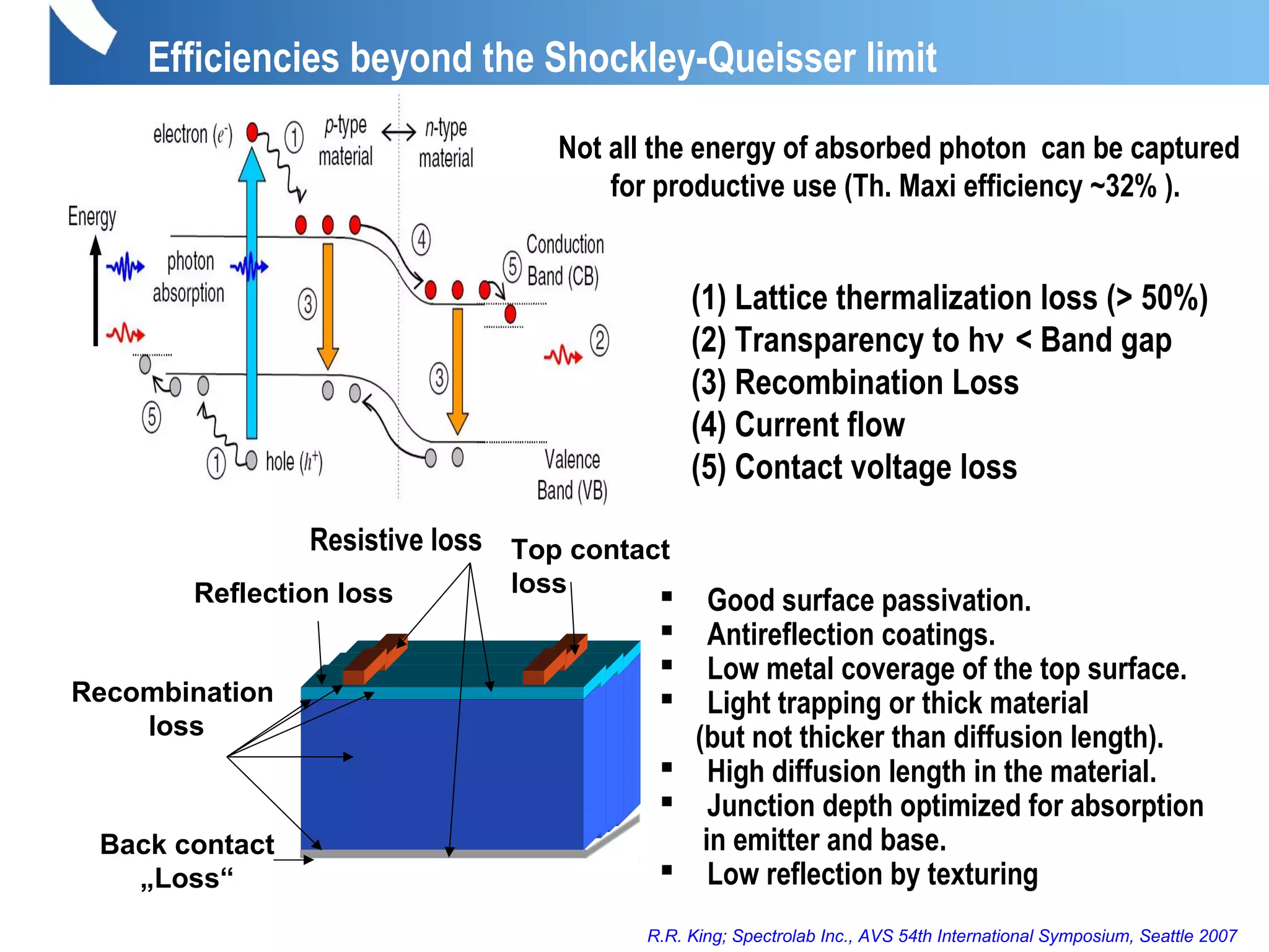 Efficiencies beyond the Shockley-Queisser limit
(1) Lattice thermalization loss (> 50%)
(2) Transparency to hν < Band gap
(3) Recombination Loss
(4) Current flow
(5) Contact voltage loss
Not all the energy of absorbed photon can be captured
for productive use (Th. Maxi efficiency ~32% ).
R.R. King; Spectrolab Inc., AVS 54th International Symposium, Seattle 2007
Reflection loss
Recombination
loss
Resistive loss Top contact
loss
Back contact
„Loss“
 Good surface passivation.
 Antireflection coatings.
 Low metal coverage of the top surface.
 Light trapping or thick material
(but not thicker than diffusion length).
 High diffusion length in the material.
 Junction depth optimized for absorption
in emitter and base.
 Low reflection by texturing
 