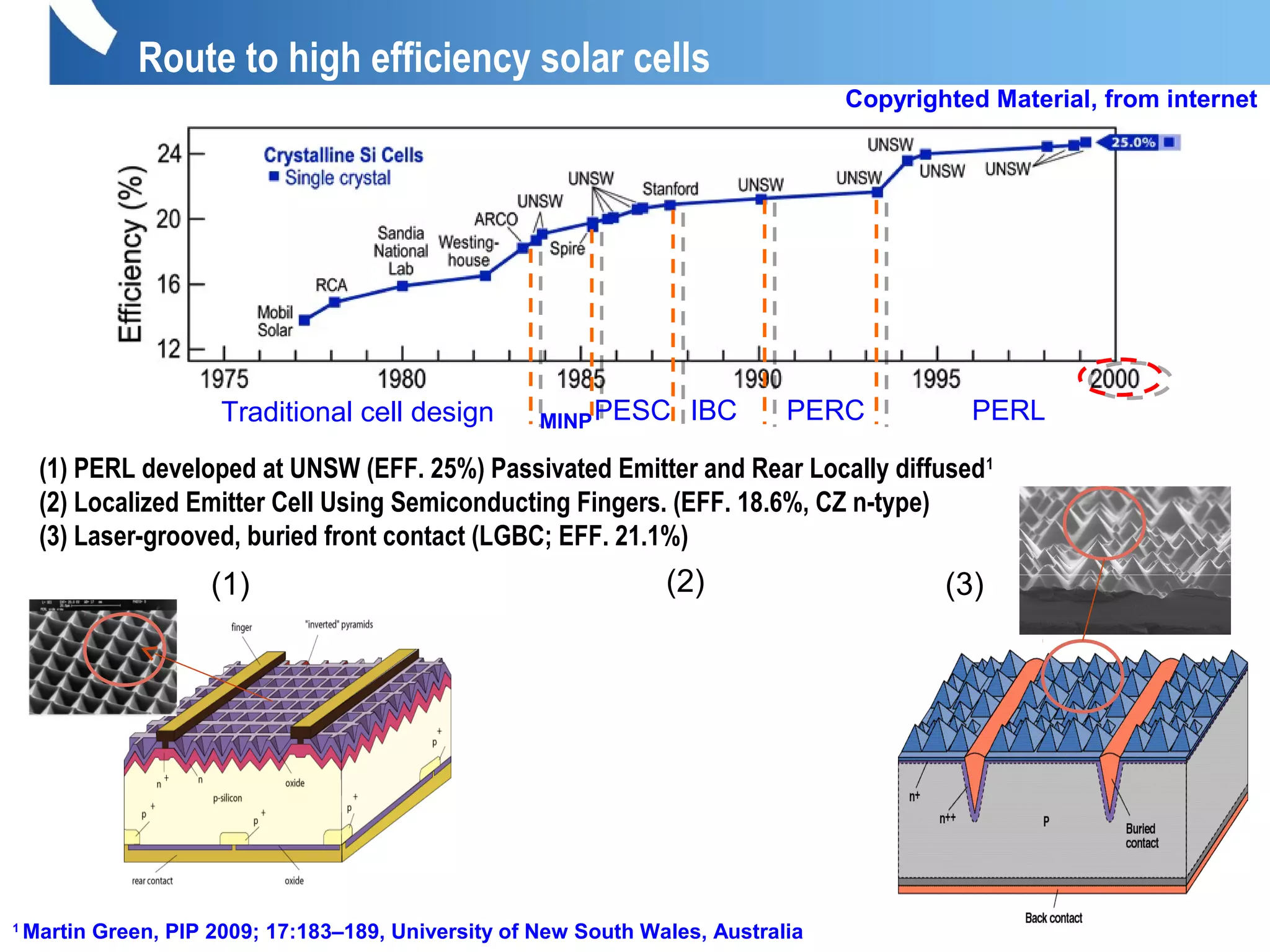 Route to high efficiency solar cells
Traditional cell design PERLPERCIBCPESCMINP
(1) (2) (3)
(1) PERL developed at UNSW (EFF. 25%) Passivated Emitter and Rear Locally diffused1
(2) Localized Emitter Cell Using Semiconducting Fingers. (EFF. 18.6%, CZ n-type)
(3) Laser-grooved, buried front contact (LGBC; EFF. 21.1%)
1
Martin Green, PIP 2009; 17:183–189, University of New South Wales, Australia
Copyrighted Material, from internet
 