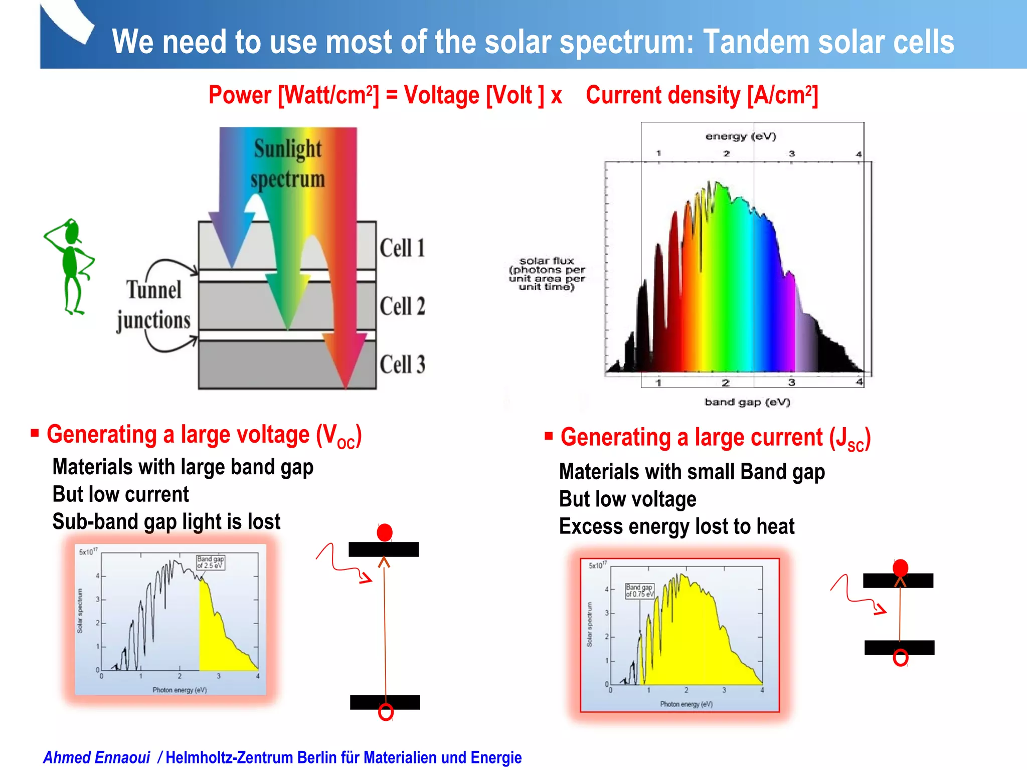 Ahmed Ennaoui / Helmholtz-Zentrum Berlin für Materialien und Energie
We need to use most of the solar spectrum: Tandem solar cells
Power [Watt/cm2
] = Voltage [Volt ] x Current density [A/cm2
]
Materials with small Band gap
But low voltage
Excess energy lost to heat
 Generating a large current (JSC)
Materials with large band gap
But low current
Sub-band gap light is lost
 Generating a large voltage (VOC)
Solar cell
versus
Solar spectrum
 