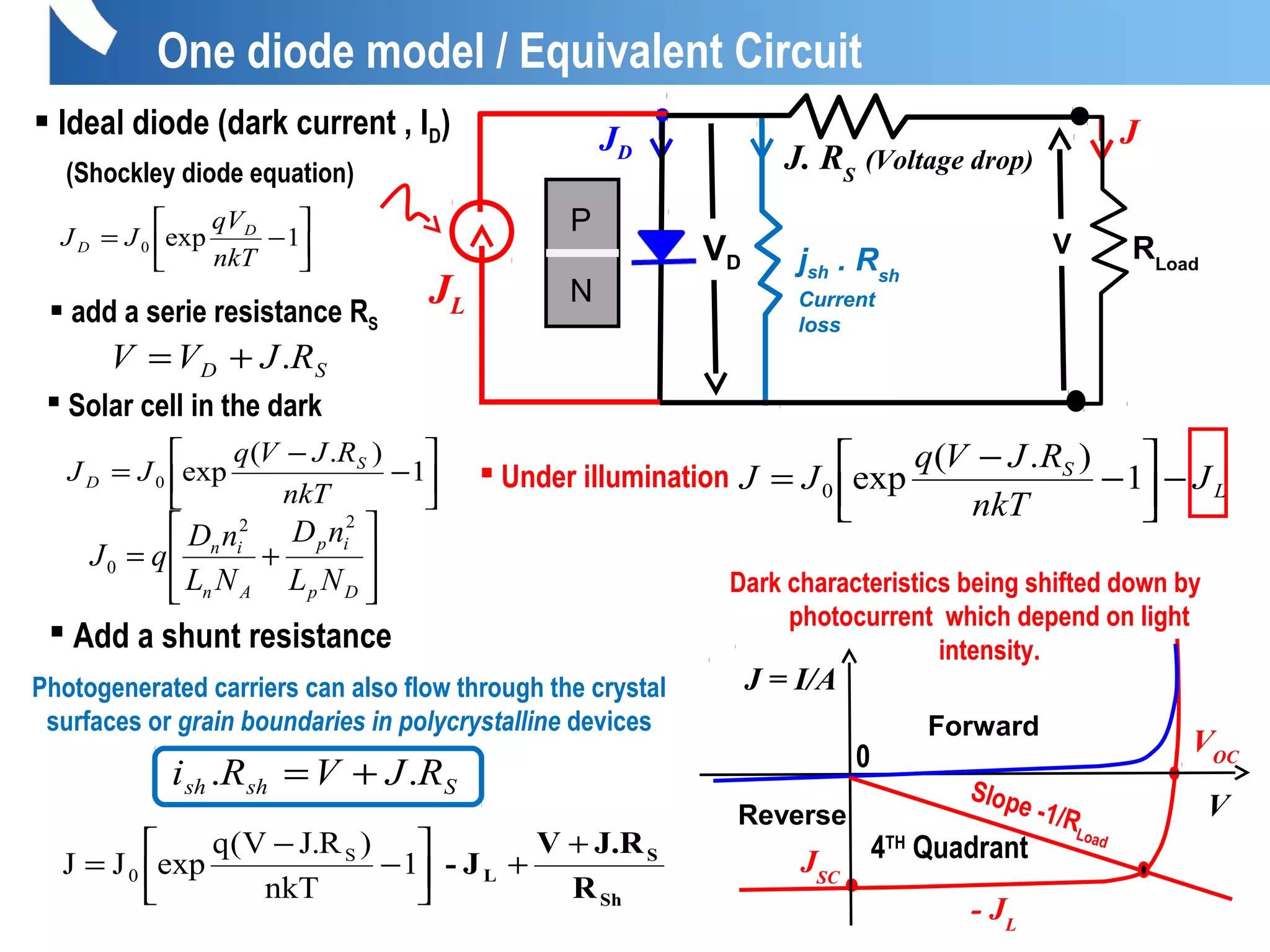One diode model / Equivalent Circuit
RLoad
J
VD
JD
 Ideal diode (dark current , ID)
(Shockley diode equation)






−= 1exp0
nkT
qV
JJ D
D
SD RJVV .+=
 add a serie resistance RS
jsh . Rsh
Current
loss
R
J.RV
J-
Sh
S
L
+
+





−
−
= 1
nkT
)R.JV(q
expJJ S
0
 Add a shunt resistance
Sshsh RJVRi .. +=
JL
L
S
J
nkT
RJVq
JJ −



−
−
= 1
).(
exp0
 Under illumination
VOC
JSC
- JL
4TH
Quadrant
J = I/A
VReverse
Forward
0
 Solar cell in the dark






−
−
= 1
).(
exp0
nkT
RJVq
JJ S
D








+=
Dp
ip
An
in
NL
nD
NL
nD
qJ
22
0
J. RS
(Voltage drop)
V
Dark characteristics being shifted down by
photocurrent which depend on light
intensity.
P
N
Slope -1/RLoad
Photogenerated carriers can also flow through the crystal
surfaces or grain boundaries in polycrystalline devices
 