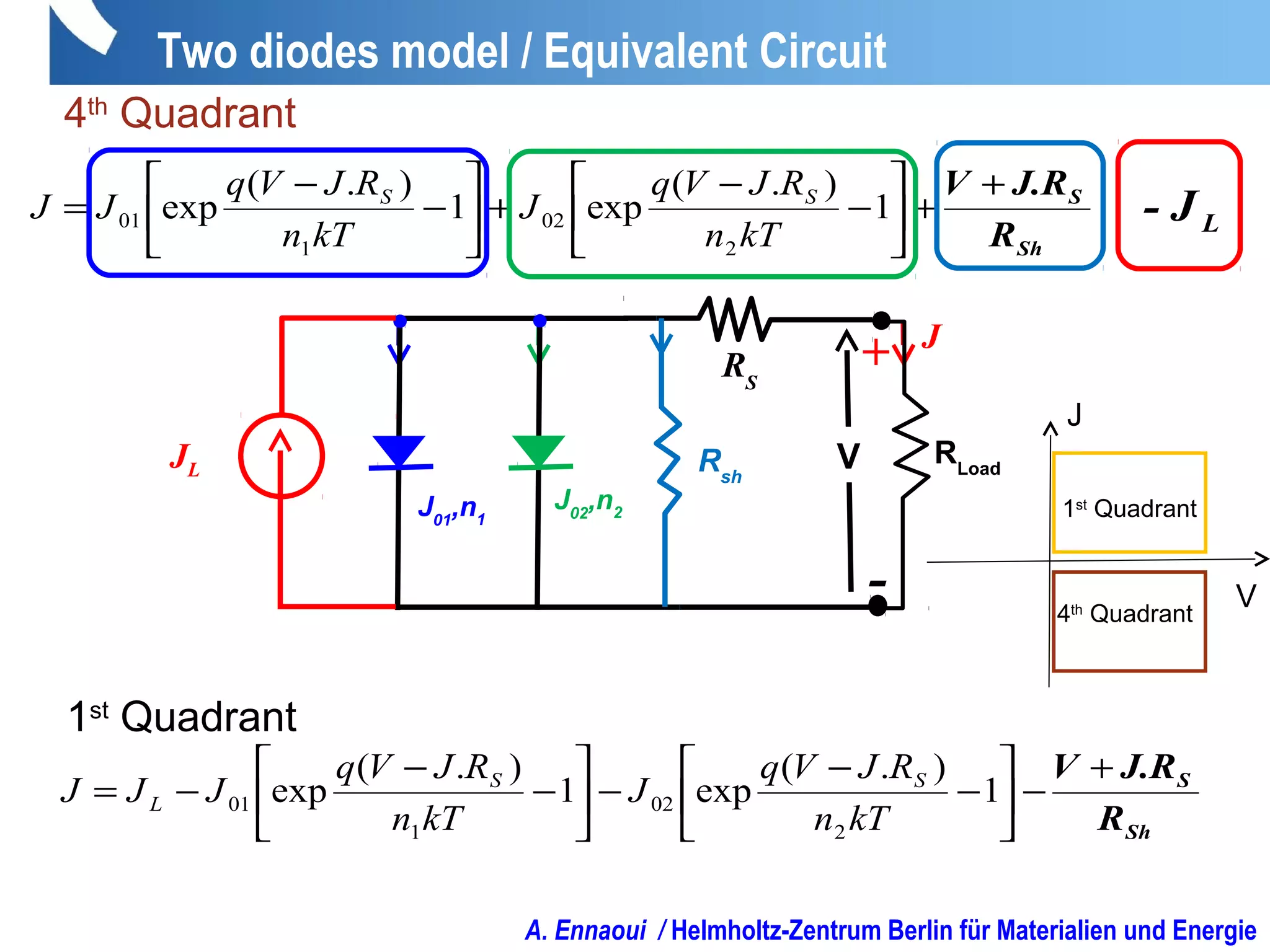 Two diodes model / Equivalent Circuit
R
J.RV
Sh
S+
+





−
−
+





−
−
= 1
).(
exp1
).(
exp
2
02
1
01
kTn
RJVq
J
kTn
RJVq
JJ SS
RLoad
J
+
-
RS
V
J01
,n1
J02
,n2
Rsh
JL
LJ-
R
J.RV
Sh
S+
−





−
−
−





−
−
−= 1
).(
exp1
).(
exp
2
02
1
01
kTn
RJVq
J
kTn
RJVq
JJJ SS
L
1st
Quadrant
4th
Quadrant
1st
Quadrant
4th
Quadrant
J
V
A. Ennaoui / Helmholtz-Zentrum Berlin für Materialien und Energie
 