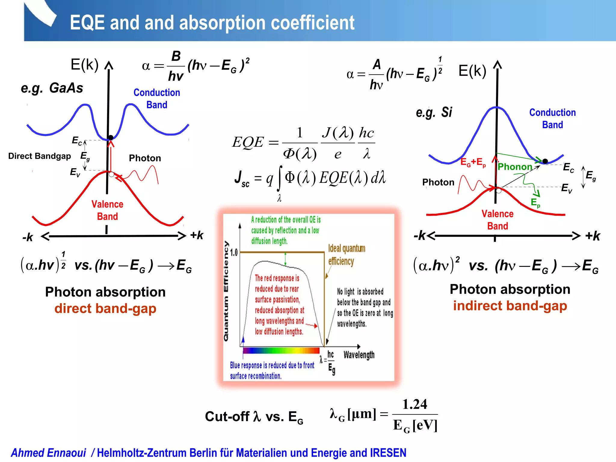 EQE and and absorption coefficient
Photon absorption
direct band-gap
( ) GG
2
1
E)E(hνvs..hν →−α
2
G )E(h
hν
B
−= να
Direct Bandgap Eg
EC
EV
Photon
Conduction
Band
Valence
Band
E(k)
GaAse.g.
+k-k
Photon absorption
indirect band-gap
( ) GG
2
E)E(hvs..h →−ννα
2
1
G )E(h
h
A
−= ν
ν
α
Photon
+k-k
Eg
EC
EV
Conduction
Band
Valence
Band
Phonon
EG+Ep
Ep
E(k)
Sie.g.
Ahmed Ennaoui / Helmholtz-Zentrum Berlin für Materialien und Energie and IRESEN
Cut-off λ vs. EG
[eV]E
1.24
m][μλ
G
G =
∫Φ=
λ
λλλ dEQEqJsc )()(
λ
hc
e
J
Φ
EQE
)(
)(
1 λ
λ
=
 
