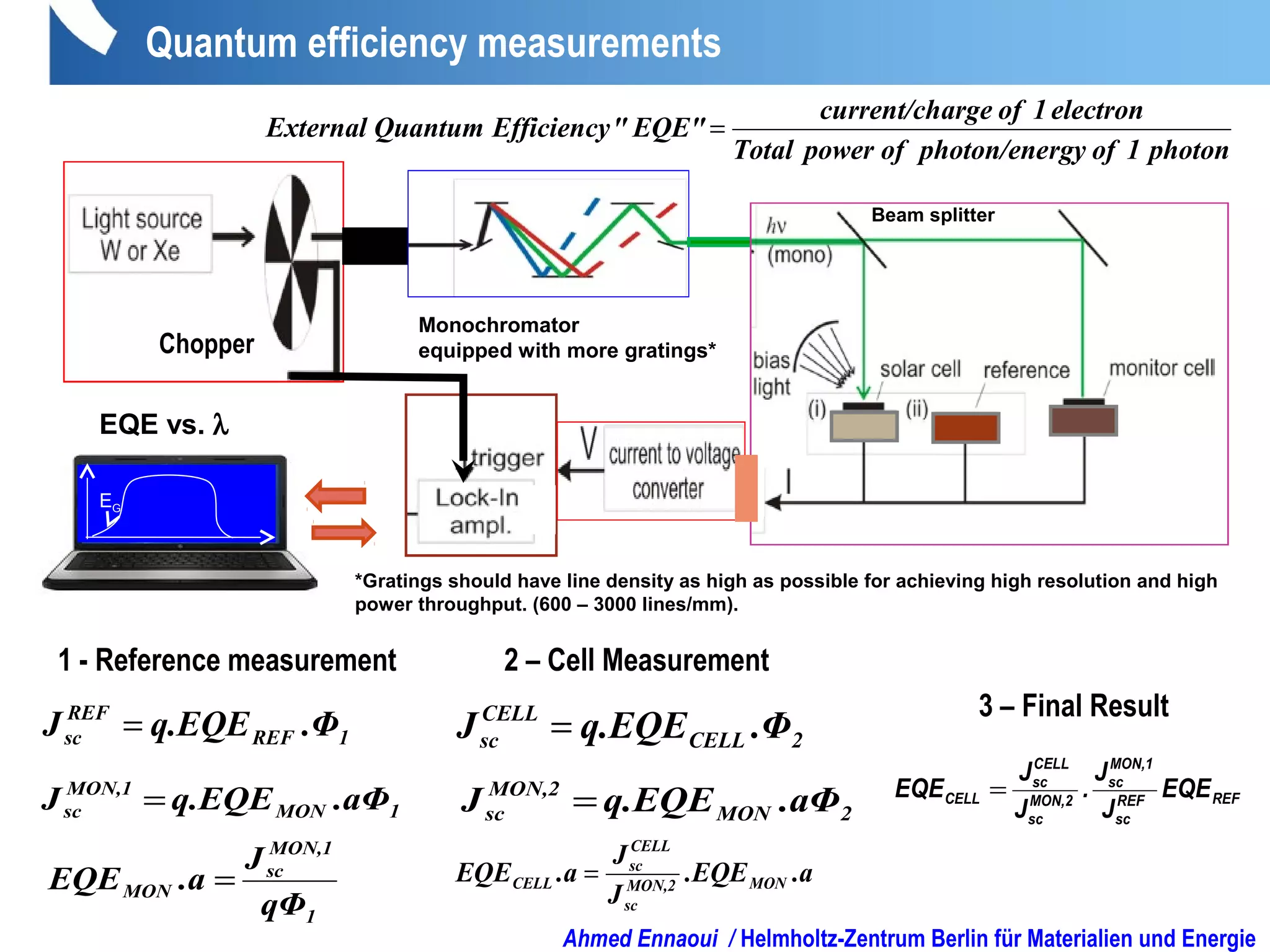 Quantum efficiency measurements
2 – Cell Measurement
2CELL
CELL
sc .Φq.EQEJ =
2MON
MON,2
sc .aΦq.EQEJ =
.a.EQE
J
J
.aEQE MONMON,2
sc
CELL
sc
CELL =
3 – Final Result
REFREF
sc
MON,1
sc
MON,2
sc
CELL
sc
CELL EQE
J
J
.
J
J
EQE =
Monochromator
equipped with more gratings*Chopper
Beam splitter
*Gratings should have line density as high as possible for achieving high resolution and high
power throughput. (600 – 3000 lines/mm).
EG
EQE vs. λ
1REF
REF
sc .Φq.EQEJ =
1MON
MON,1
sc .aΦq.EQEJ =
1
MON,1
sc
MON
qΦ
J
.aEQE =
1 - Reference measurement
photon1ofrgyphoton/eneofpowerTotal
electron1ofargecurrent/ch
EQE""EfficiencyQuantumExternal =
Ahmed Ennaoui / Helmholtz-Zentrum Berlin für Materialien und Energie
 