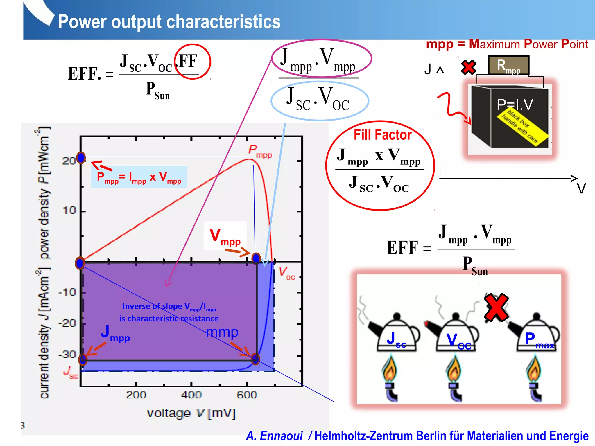 Power output characteristics
Jsc VOC
Pmax
Sun
OCSC
P
.FF.VJ
EFF. =
Vmpp
Pmpp= Impp x Vmpp
OCSC
mppmpp
.VJ
.VJ
Inverse of slope Vmpp/Impp
is characteristic resistance
Jmpp mmp
Rmpp
V
J
mpp = Maximum Power Point
P=I.V
Fill Factor
OCSC
mppmpp
.VJ
VxJ
Sun
mppmpp
P
V.J
EFF =
A. Ennaoui / Helmholtz-Zentrum Berlin für Materialien und Energie
 