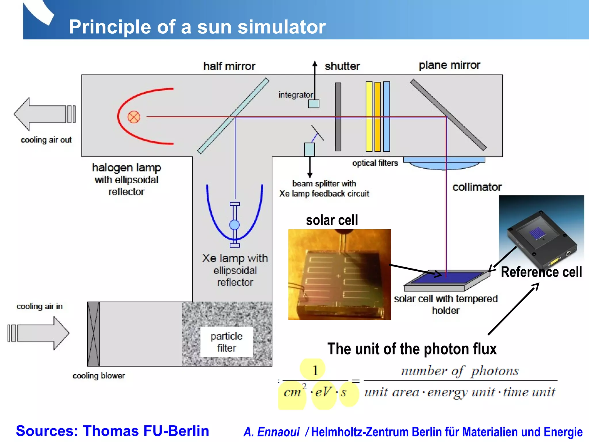 Principle of a sun simulator
The unit of the photon flux
A. Ennaoui / Helmholtz-Zentrum Berlin für Materialien und Energie
Reference cell
solar cell
Sources: Thomas FU-Berlin
 