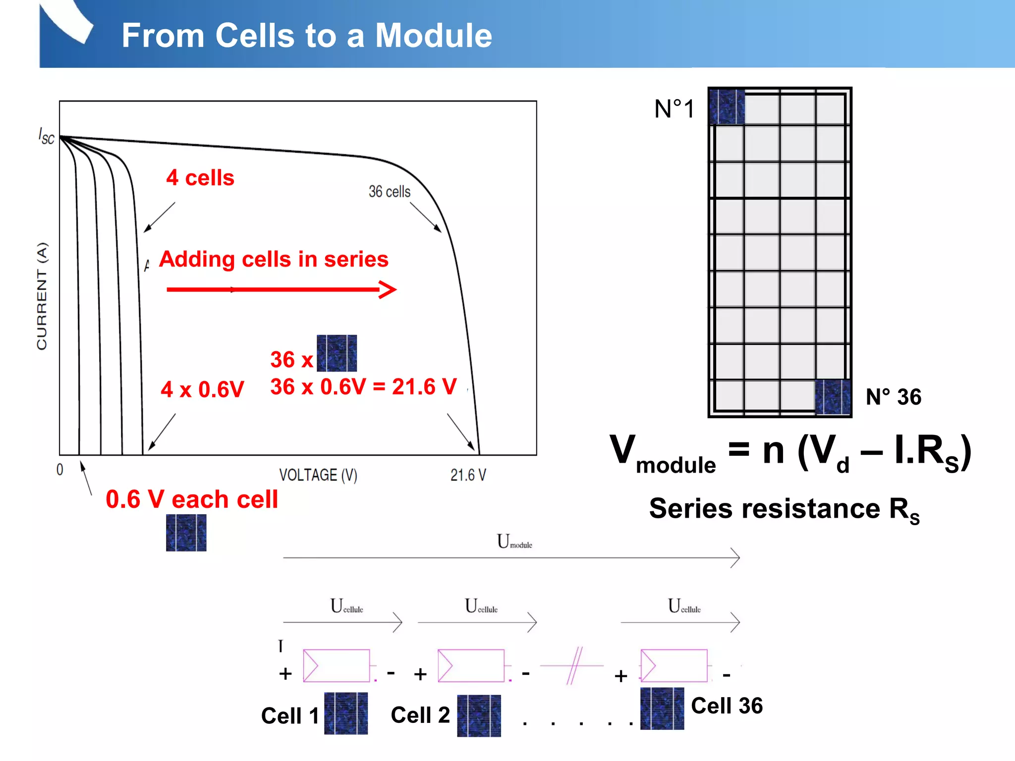 From Cells to a Module
0.6 V each cell
N°1
N° 36
4 cells
4 x 0.6V
36 x
36 x 0.6V = 21.6 V
Adding cells in series
Vmodule = n (Vd – I.RS)
Series resistance RS
Cell 1 Cell 2 Cell 36
. . . . .
+ - + - + -
 