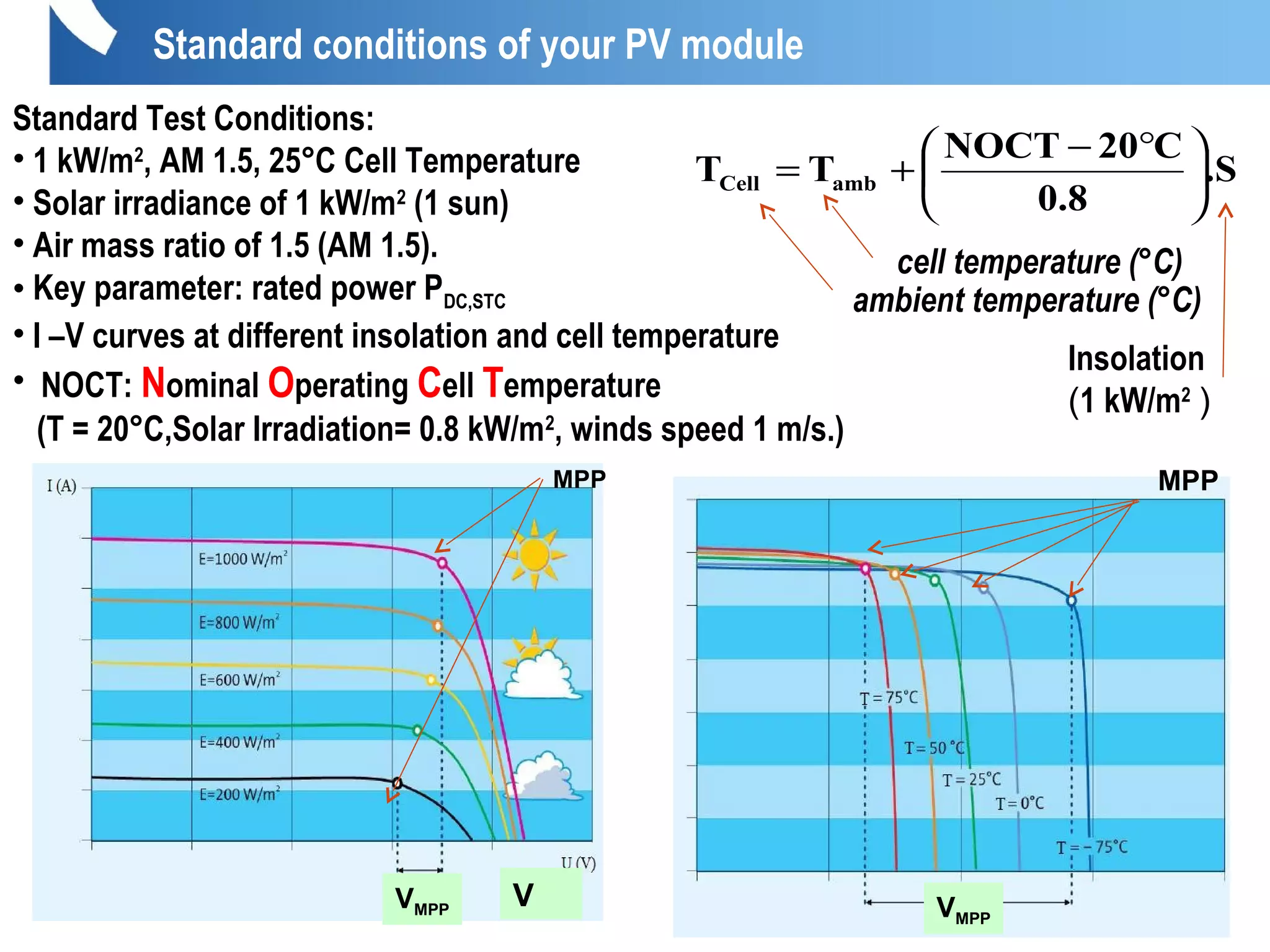 Standard conditions of your PV module
Standard Test Conditions:
• 1 kW/m2
, AM 1.5, 25°C Cell Temperature
• Solar irradiance of 1 kW/m2
(1 sun)
• Air mass ratio of 1.5 (AM 1.5).
• Key parameter: rated power PDC,STC
• I –V curves at different insolation and cell temperature
• NOCT: Nominal Operating Cell Temperature
(T = 20°C,Solar Irradiation= 0.8 kW/m2
, winds speed 1 m/s.)
.S
0.8
C20NOCT
TT ambCell 




 °−
+=
cell temperature (°C)
ambient temperature (°C)
Insolation
(1 kW/m2
)
VMPP
MPP
VMPP
V
MPP
 