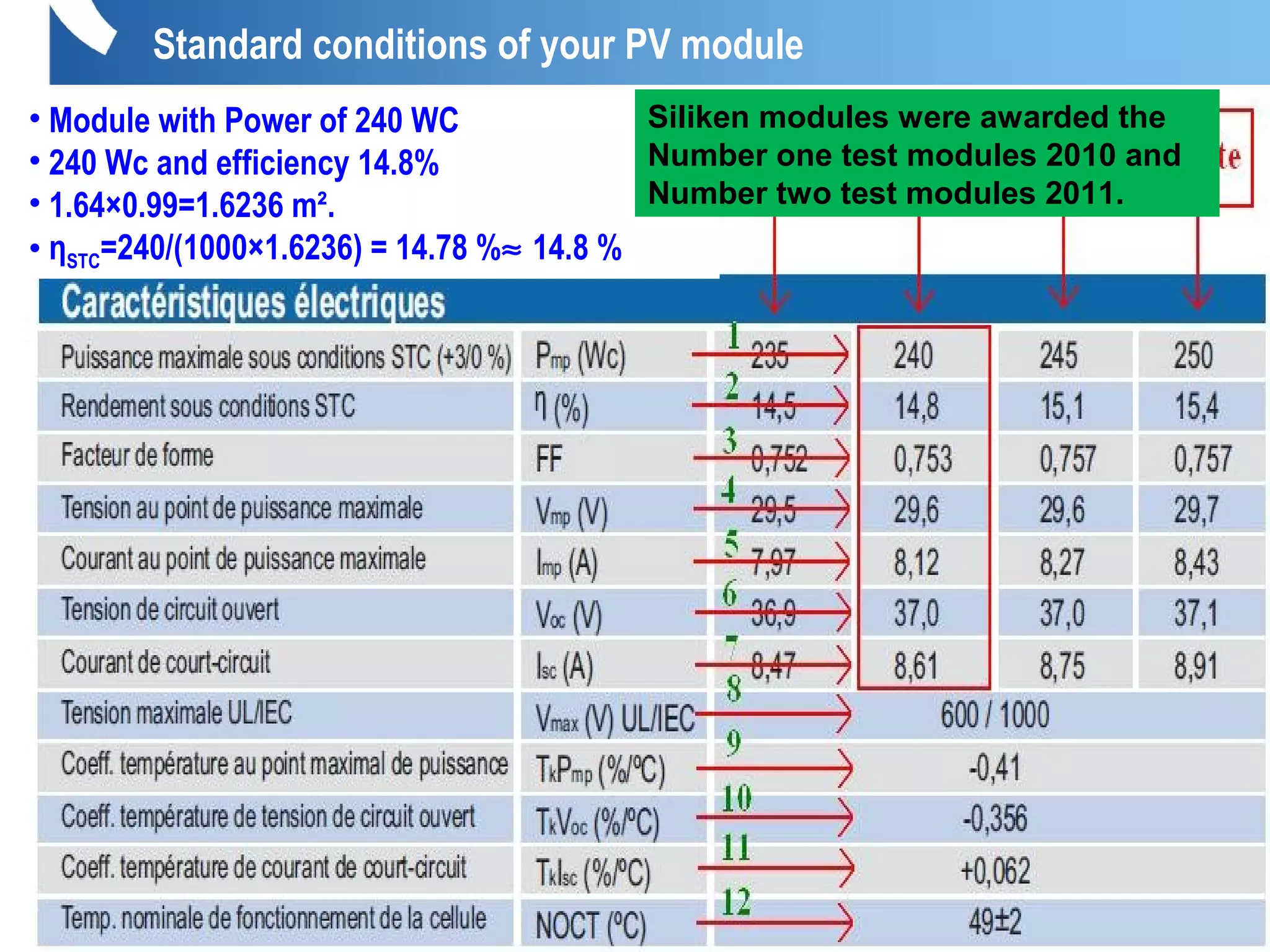 • Module with Power of 240 WC
• 240 Wc and efficiency 14.8%
• 1.64×0.99=1.6236 m².
• ηSTC=240/(1000×1.6236) = 14.78 %≈ 14.8 %
Siliken modules were awarded the
Number one test modules 2010 and
Number two test modules 2011.
Standard conditions of your PV module
 