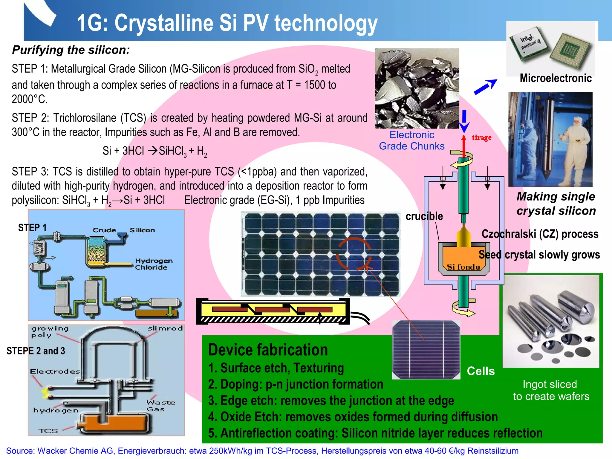 Device fabrication
1. Surface etch, Texturing
2. Doping: p-n junction formation
3. Edge etch: removes the junction at the edge
4. Oxide Etch: removes oxides formed during diffusion
5. Antireflection coating: Silicon nitride layer reduces reflection
Cells
Purifying the silicon:
STEP 1: Metallurgical Grade Silicon (MG-Silicon is produced from SiO2 melted
and taken through a complex series of reactions in a furnace at T = 1500 to
2000°C.
STEP 2: Trichlorosilane (TCS) is created by heating powdered MG-Si at around
300°C in the reactor, Impurities such as Fe, Al and B are removed.
Si + 3HCl SiHCl3 + H2
STEP 3: TCS is distilled to obtain hyper-pure TCS (<1ppba) and then vaporized,
diluted with high-purity hydrogen, and introduced into a deposition reactor to form
polysilicon: SiHCl3 + H2→Si + 3HCl Electronic grade (EG-Si), 1 ppb Impurities
STEP 1
STEPE 2 and 3
Electronic
Grade Chunks
Source: Wacker Chemie AG, Energieverbrauch: etwa 250kWh/kg im TCS-Process, Herstellungspreis von etwa 40-60 €/kg Reinstsilizium
Ingot sliced
to create wafers
Making single
crystal silicon
Czochralski (CZ) process
crucible
Seed crystal slowly grows
Microelectronic
1G: Crystalline Si PV technology
 