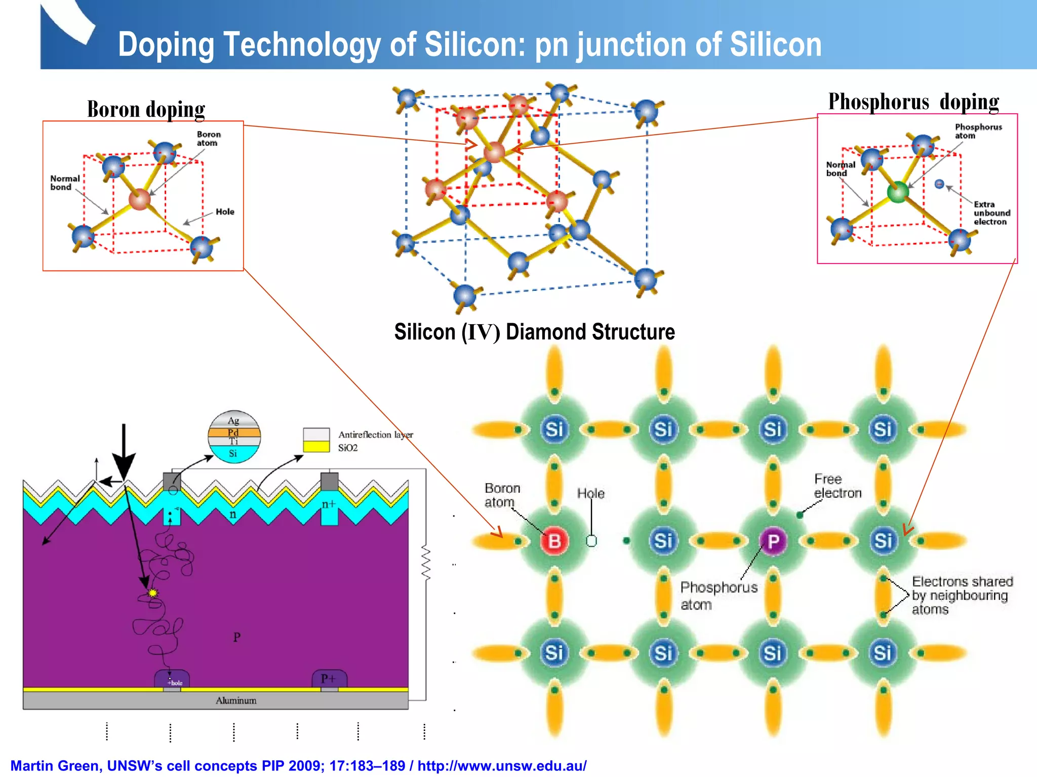 P-N Junction
Si
14
Ge
32
Ga
31
As
33
Cd
48
Te
52
P
15
In
49
Al
13
Sb
51
Cu
29
Se
34
In
49
31
IIB IIIB IVB VB VIBIB
C
6
B
5
Zn
30
Sn
50
S
16
O
8
N
7
Periodic Table
Doping Technology of Silicon: pn junction of Silicon
Silicon (IV) Diamond Structure
Boron doping Phosphorus doping
Martin Green, UNSW’s cell concepts PIP 2009; 17:183–189 / http://www.unsw.edu.au/
 