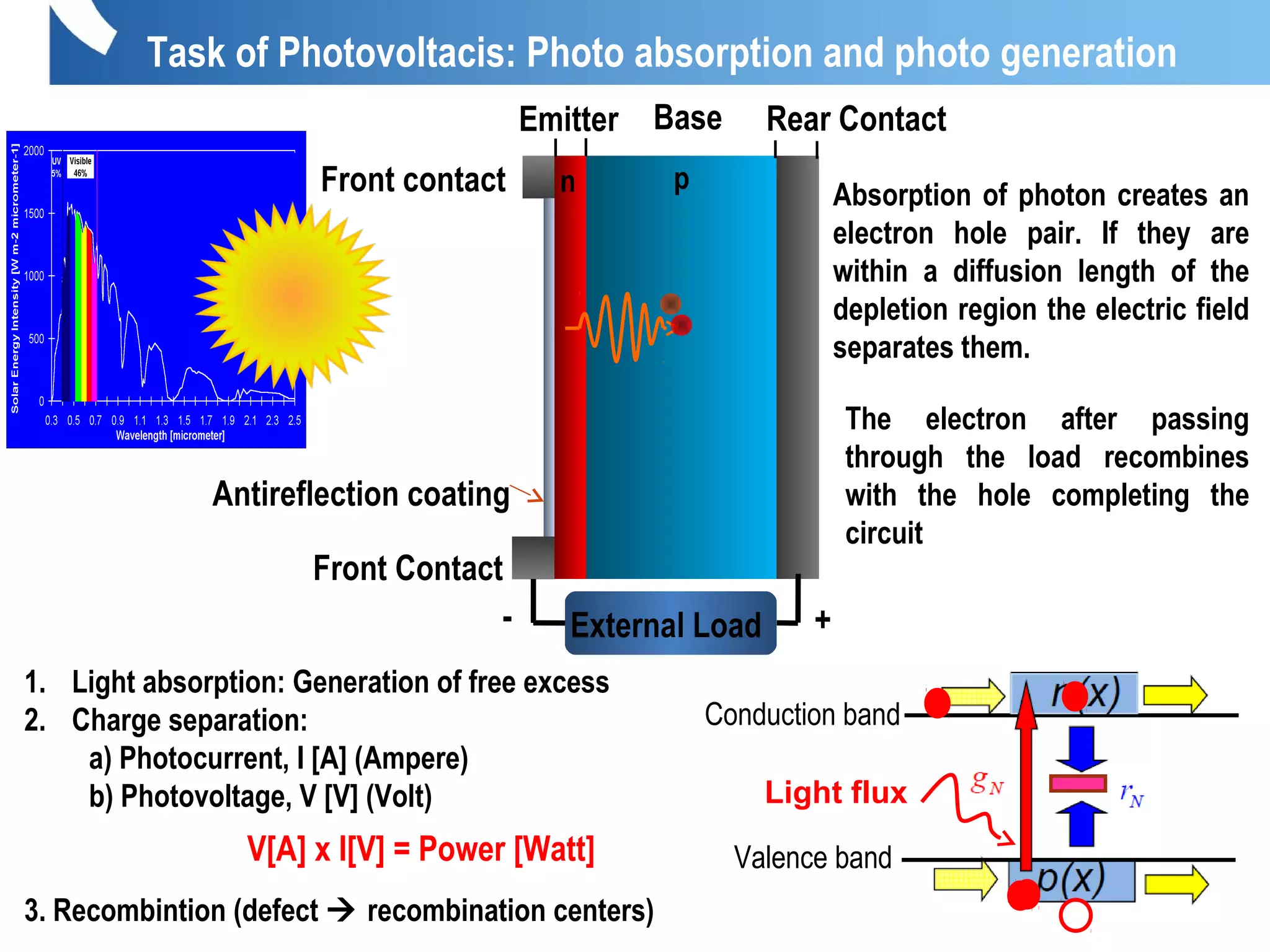 External Load +-
Emitter Base Rear Contact
Front Contact
Antireflection coating
Absorption of photon creates an
electron hole pair. If they are
within a diffusion length of the
depletion region the electric field
separates them.
The electron after passing
through the load recombines
with the hole completing the
circuit
n pFront contact
Task of Photovoltacis: Photo absorption and photo generation
1. Light absorption: Generation of free excess
2. Charge separation:
a) Photocurrent, I [A] (Ampere)
b) Photovoltage, V [V] (Volt)
3. Recombintion (defect  recombination centers)
V[A] x I[V] = Power [Watt]
Light flux
Valence band
Conduction band
 