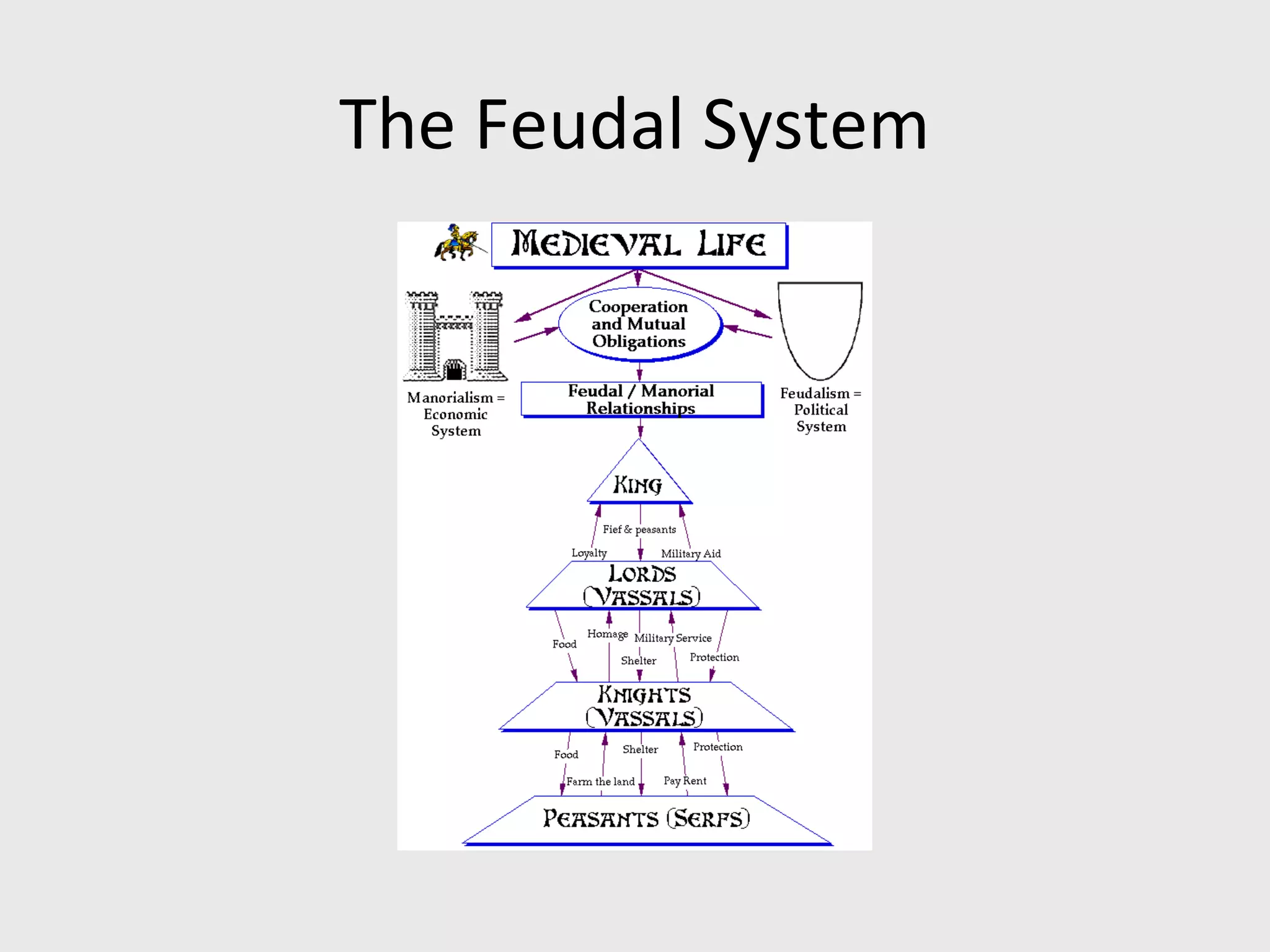 The Feudal System
 