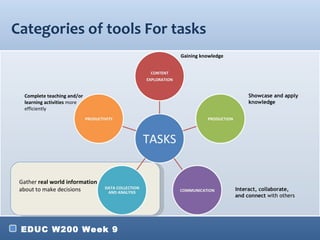 Categories of tools For tasks
                                 Gaining knowledge




   Complete teaching and/or                               Showcase and apply
   learning activities more                               knowledge
   efficiently




 Gather real world information
 about to make decisions                             Interact, collaborate,
                                                     and connect with others




 EDUC W200 Week 9
 