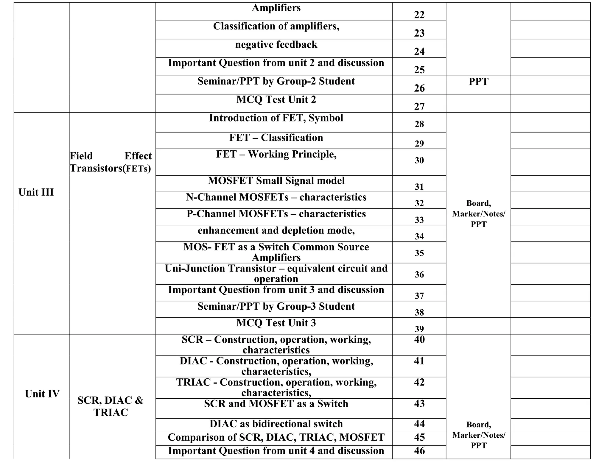 Amplifiers
22
Classification of amplifiers,
23
negative feedback
24
Important Question from unit 2 and discussion
25
Seminar/PPT by Group-2 Student
26
PPT
MCQ Test Unit 2
27
Unit III
Field Effect
Transistors(FETs)
Introduction of FET, Symbol
28
Board,
Marker/Notes/
PPT
FET – Classification
29
FET – Working Principle,
30
MOSFET Small Signal model
31
N-Channel MOSFETs – characteristics
32
P-Channel MOSFETs – characteristics
33
enhancement and depletion mode,
34
MOS- FET as a Switch Common Source
Amplifiers 35
Uni-Junction Transistor – equivalent circuit and
operation 36
Important Question from unit 3 and discussion
37
Seminar/PPT by Group-3 Student
38
MCQ Test Unit 3
39
Unit IV
SCR, DIAC &
TRIAC
SCR – Construction, operation, working,
characteristics
40
Board,
Marker/Notes/
PPT
DIAC - Construction, operation, working,
characteristics,
41
TRIAC - Construction, operation, working,
characteristics,
42
SCR and MOSFET as a Switch 43
DIAC as bidirectional switch 44
Comparison of SCR, DIAC, TRIAC, MOSFET 45
Important Question from unit 4 and discussion 46
 