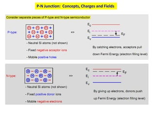 SEMICONDUCTOR DEVICE MOSFET FEFET PN JUNCTION | PDF