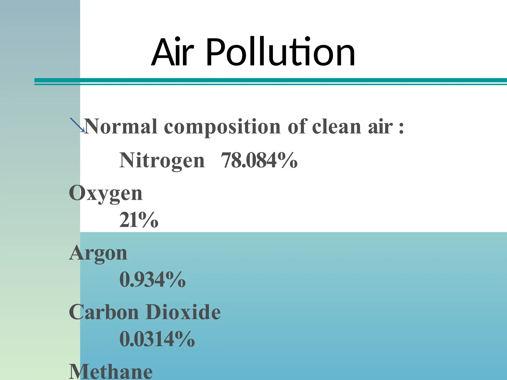 Air Pollution
Normal composition of clean air :
Nitrogen 78.084%
Oxygen
21%
Argon
0.934%
Carbon Dioxide
0.0314%
Methane
 