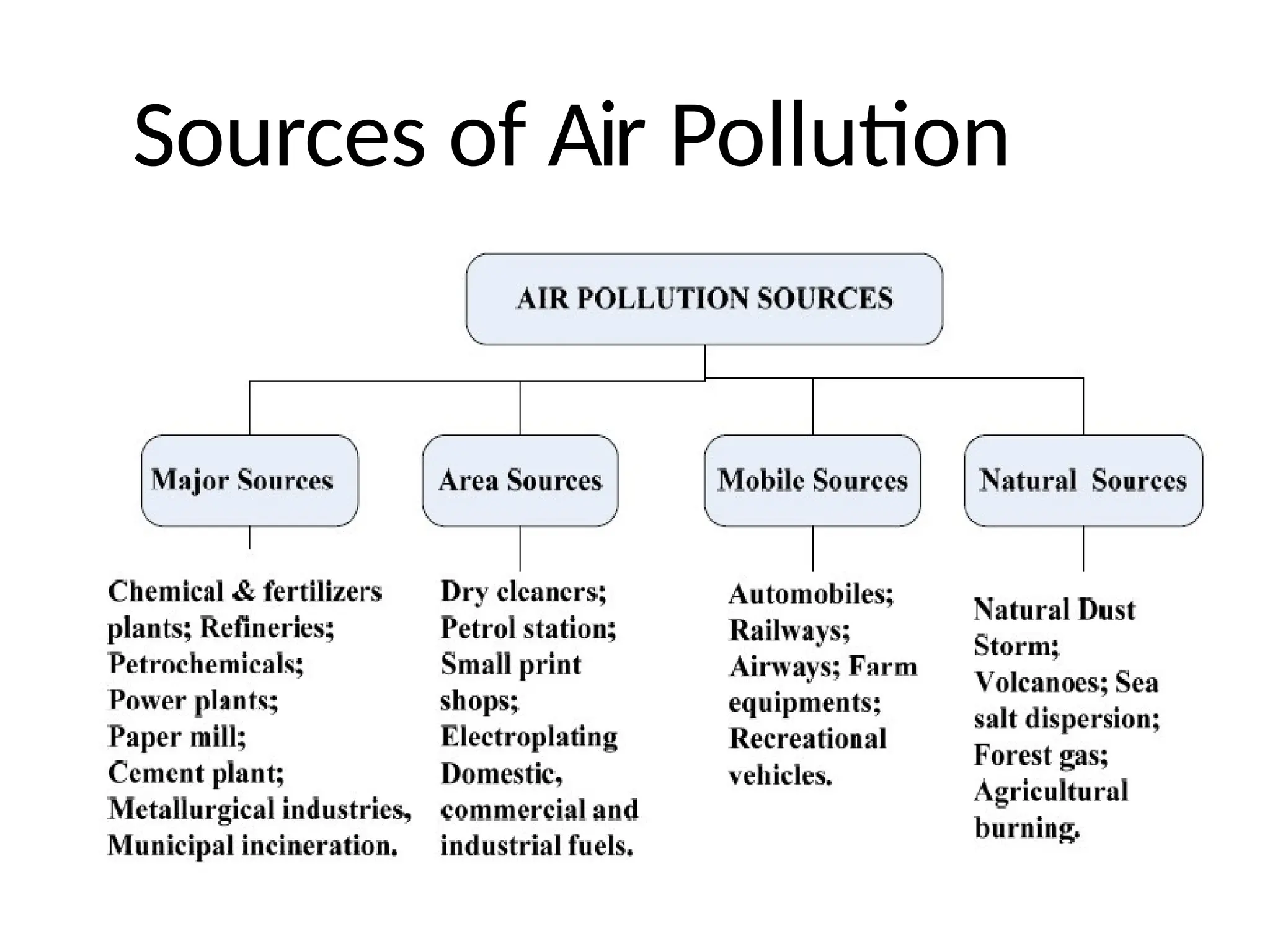 Sources of Air Pollution
 