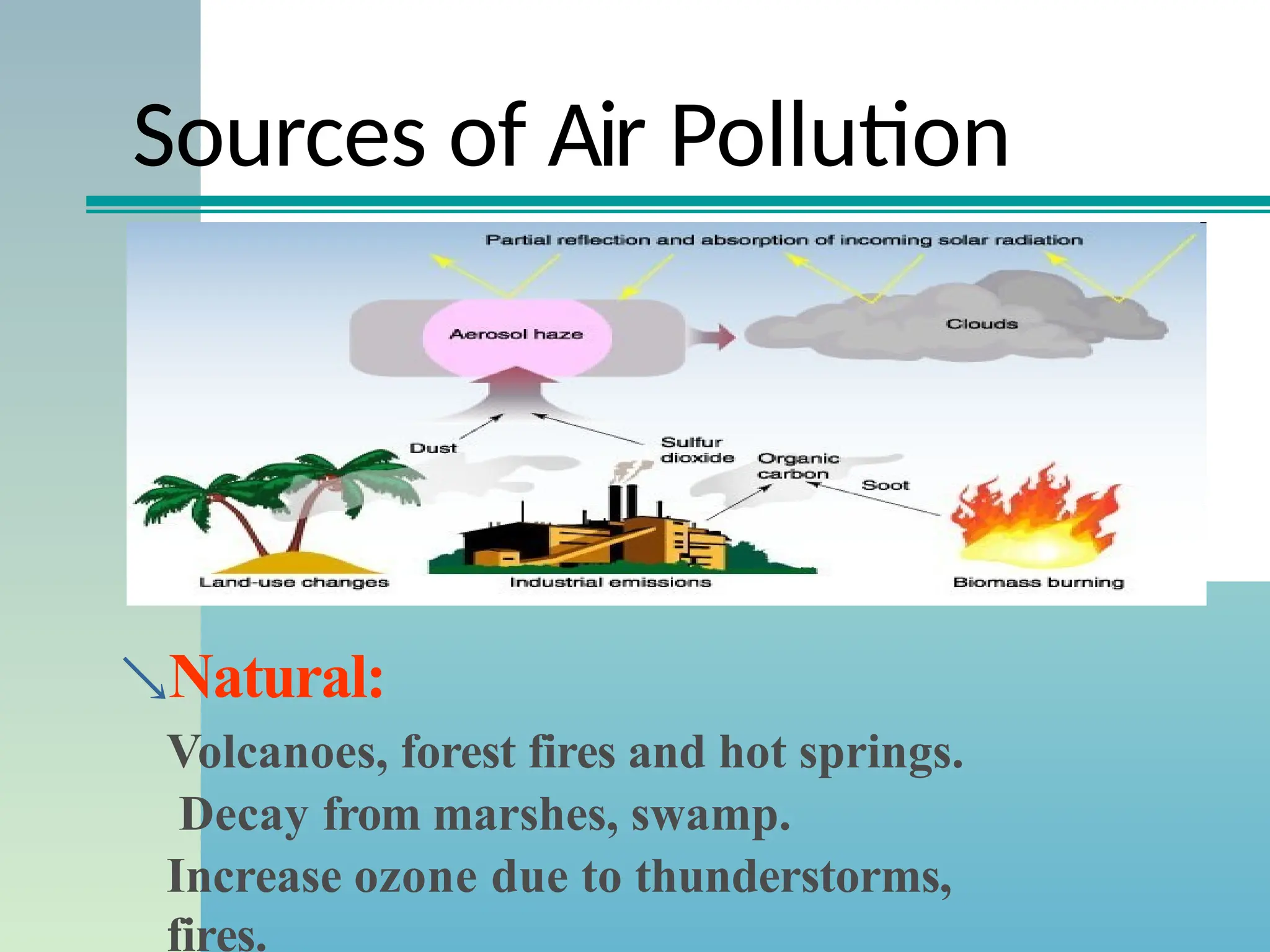 Sources of Air Pollution
Natural:
Volcanoes, forest fires and hot springs.
Decay from marshes, swamp.
Increase ozone due to thunderstorms,
fires.
 