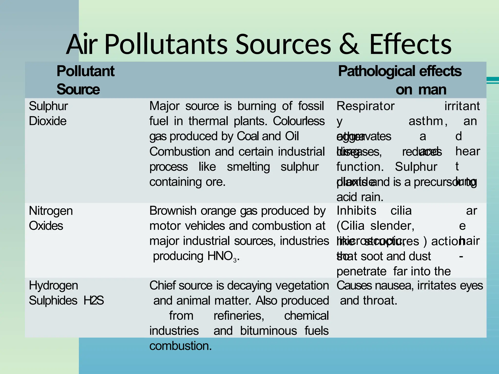 Air Pollutants Sources & Effects
Pollutant
Source
Pathological effects
on man
Sulphur
Dioxide
Major source is burning of fossil
fuel in thermal plants. Colourless
gas produced by Coal and Oil
Combustion and certain industrial
process like smelting sulphur
containing ore.
irritant
,
Respirator
y
aggravates
other
lung
asthm
a
and
an
d
hear
t
lung
diseases, reduces
function. Sulphur
dioxide
plants and is a precursor to
acid rain.
Nitrogen
Oxides
Brownish orange gas produced by
motor vehicles and combustion at
major industrial sources, industries
producing HNO3.
Inhibits cilia
(Cilia slender,
microscopic,
ar
e
hair
-
like structures ) action
so
that soot and dust
penetrate far into the
lungs.
Hydrogen
Sulphides H2S
Chief source is decaying vegetation
and animal matter. Also produced
from refineries, chemical
industries and bituminous fuels
combustion.
Causes nausea, irritates eyes
and throat.
 