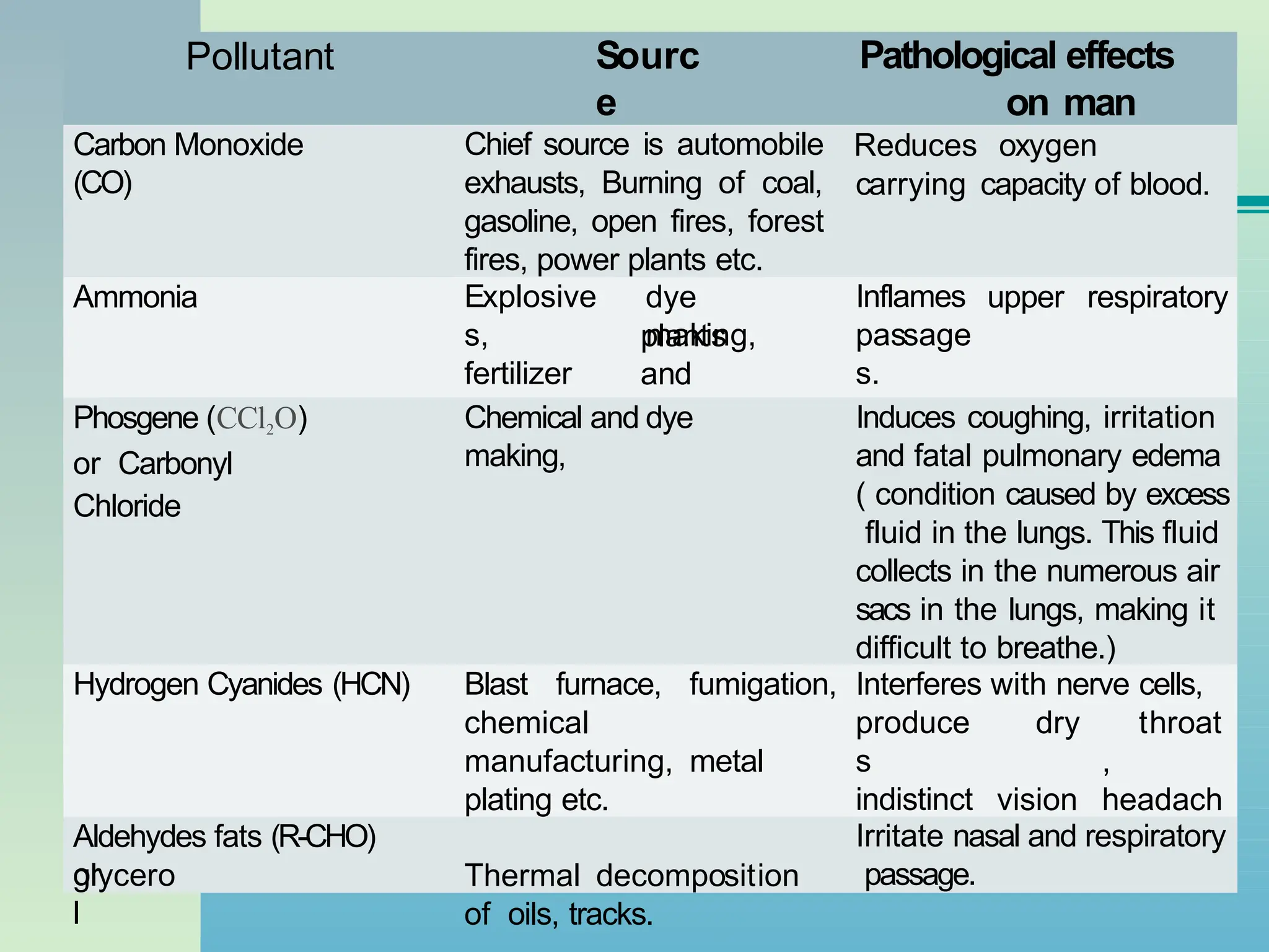 Pollutant Sourc
e
Carbon Monoxide
(CO)
Chief source is automobile
exhausts, Burning of coal,
gasoline, open fires, forest
fires, power plants etc.
Pathological effects
on man
Reduces oxygen
carrying capacity of blood.
Ammonia dye
making,
plants
and
Explosive
s,
fertilizer
lacquers.
upper respiratory
Inflames
passage
s.
Phosgene (CCl2O)
or Carbonyl
Chloride
Chemical and dye
making,
Induces coughing, irritation
and fatal pulmonary edema
( condition caused by excess
fluid in the lungs. This fluid
collects in the numerous air
sacs in the lungs, making it
difficult to breathe.)
Hydrogen Cyanides (HCN) Blast furnace, fumigation, Interferes with nerve cells,
dry
vision
,
throat
,
headach
e
produce
s
indistinct
etc.
Aldehydes fats (R-CHO)
or
glycero
l
chemical
manufacturing, metal
plating etc.
Thermal decomposition
of oils, tracks.
Irritate nasal and respiratory
passage.
 