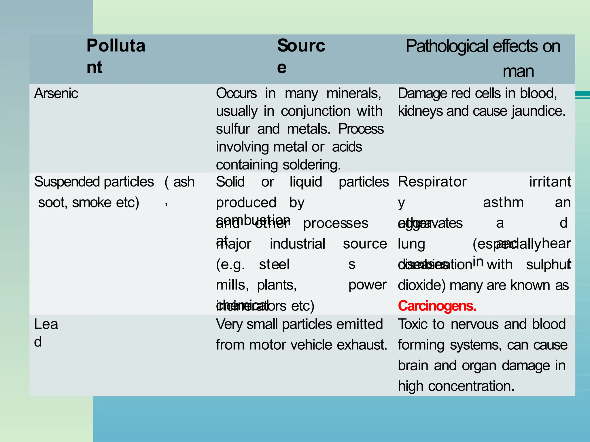 Polluta
nt
Sourc
e
Pathological effects on
man
Arsenic Occurs in many minerals,
usually in conjunction with
sulfur and metals. Process
involving metal or acids
Damage red cells in blood,
kidneys and cause jaundice.
( ash
,
Suspended particles
soot, smoke etc)
containing soldering.
Solid or liquid particles
produced by
combustion
and other processes
at
major industrial
(e.g. steel
mills, plants,
chemical
source
s
power
plants
,
incinerators etc)
Respirator
y
aggravates
asthm
a
and
irritant
an
d
hear
t
other
lung
diseases
(especially
in
combination with sulphur
dioxide) many are known as
Carcinogens.
Lea
d
Very small particles emitted
from motor vehicle exhaust.
Toxic to nervous and blood
forming systems, can cause
brain and organ damage in
high concentration.
 