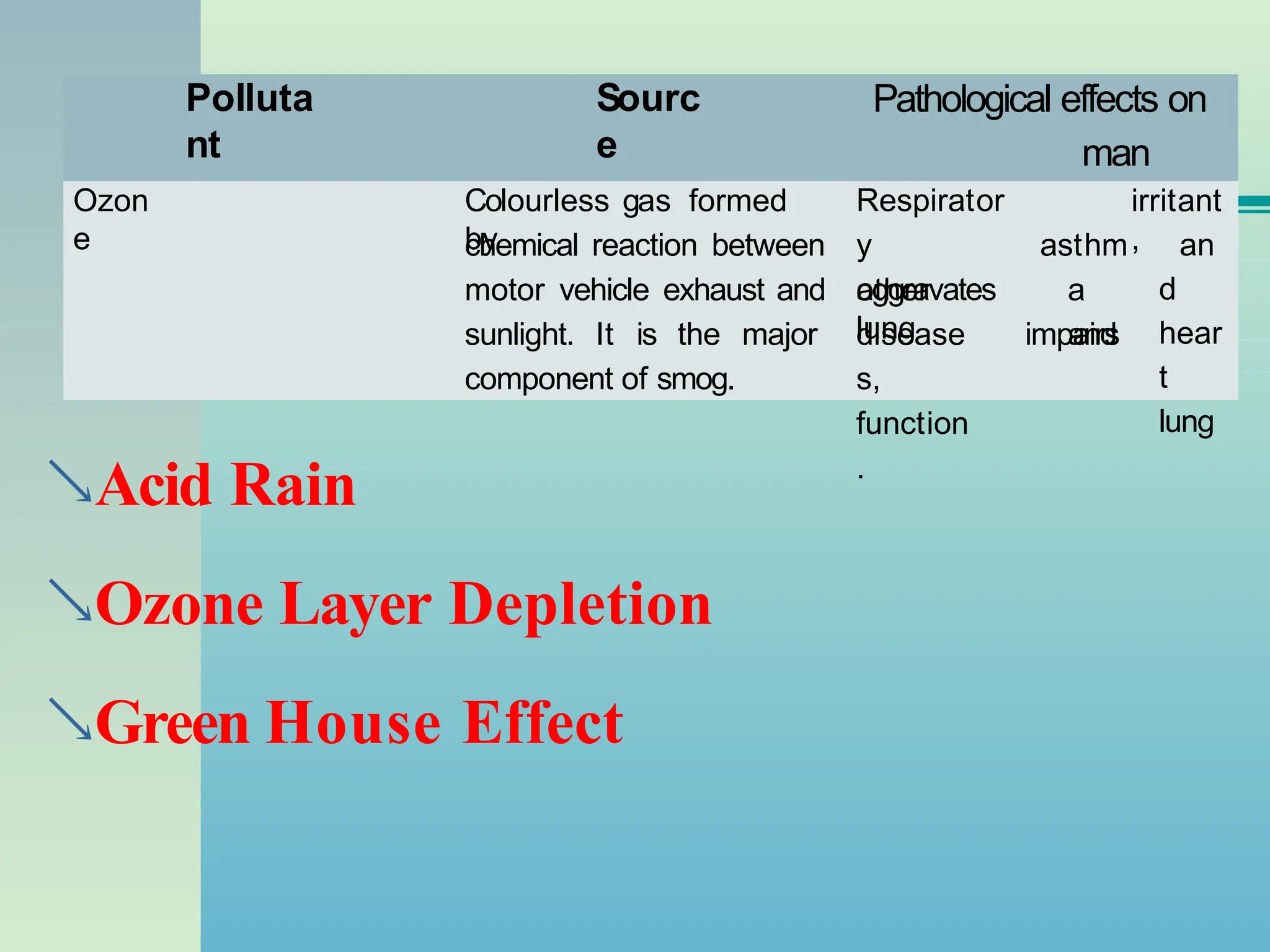 Polluta
nt
Sourc
e
Pathological effects on
man
Ozon
e
Colourless gas formed
by
chemical reaction between
motor vehicle exhaust and
sunlight. It is the major
component of smog.
irritant
,
Respirator
y
aggravates
other
lung
asthm
a
and
impairs
an
d
hear
t
lung
disease
s,
function
.
Acid Rain
Ozone Layer Depletion
Green House Effect
 
