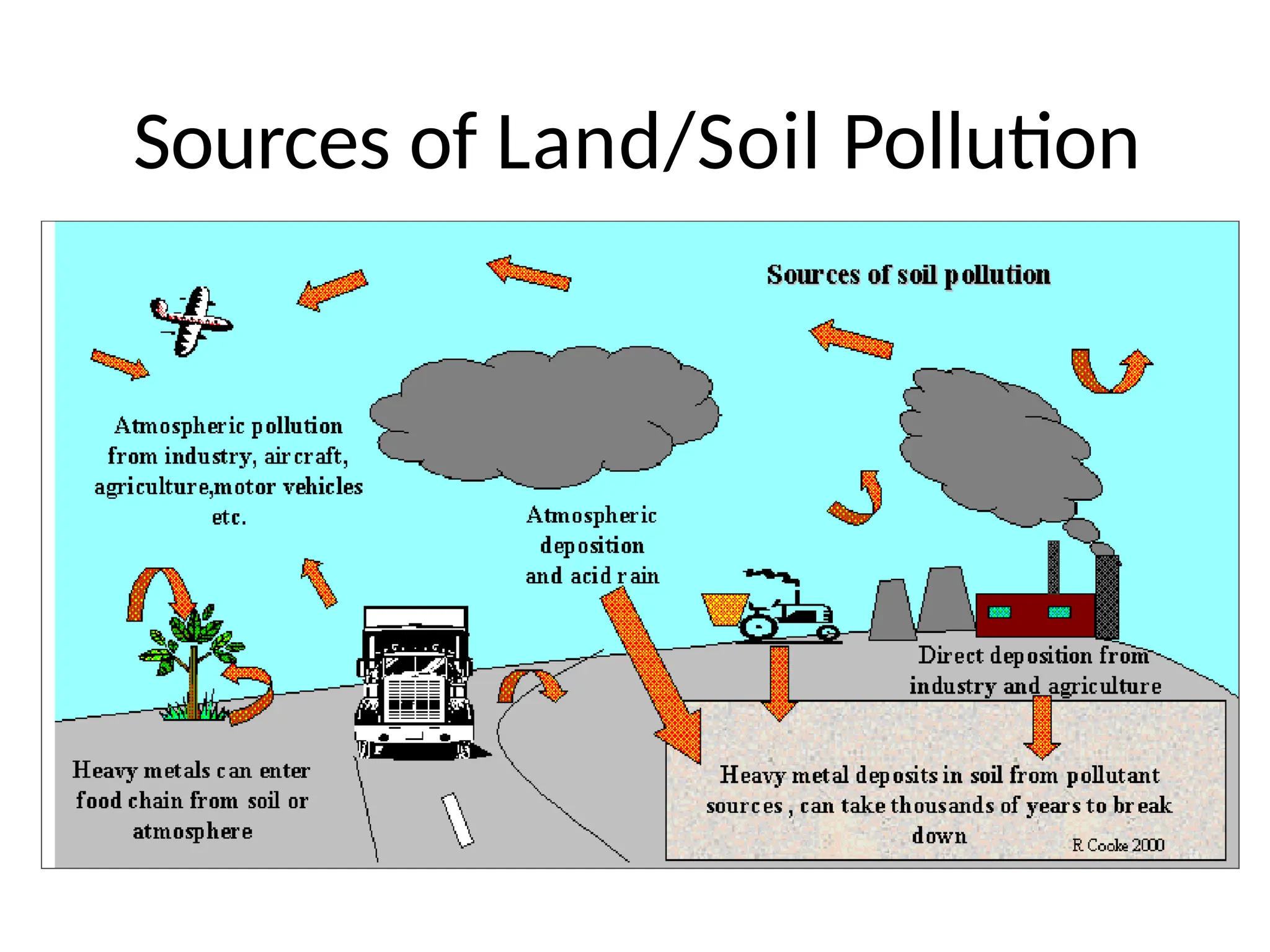 Sources of Land/Soil Pollution
 